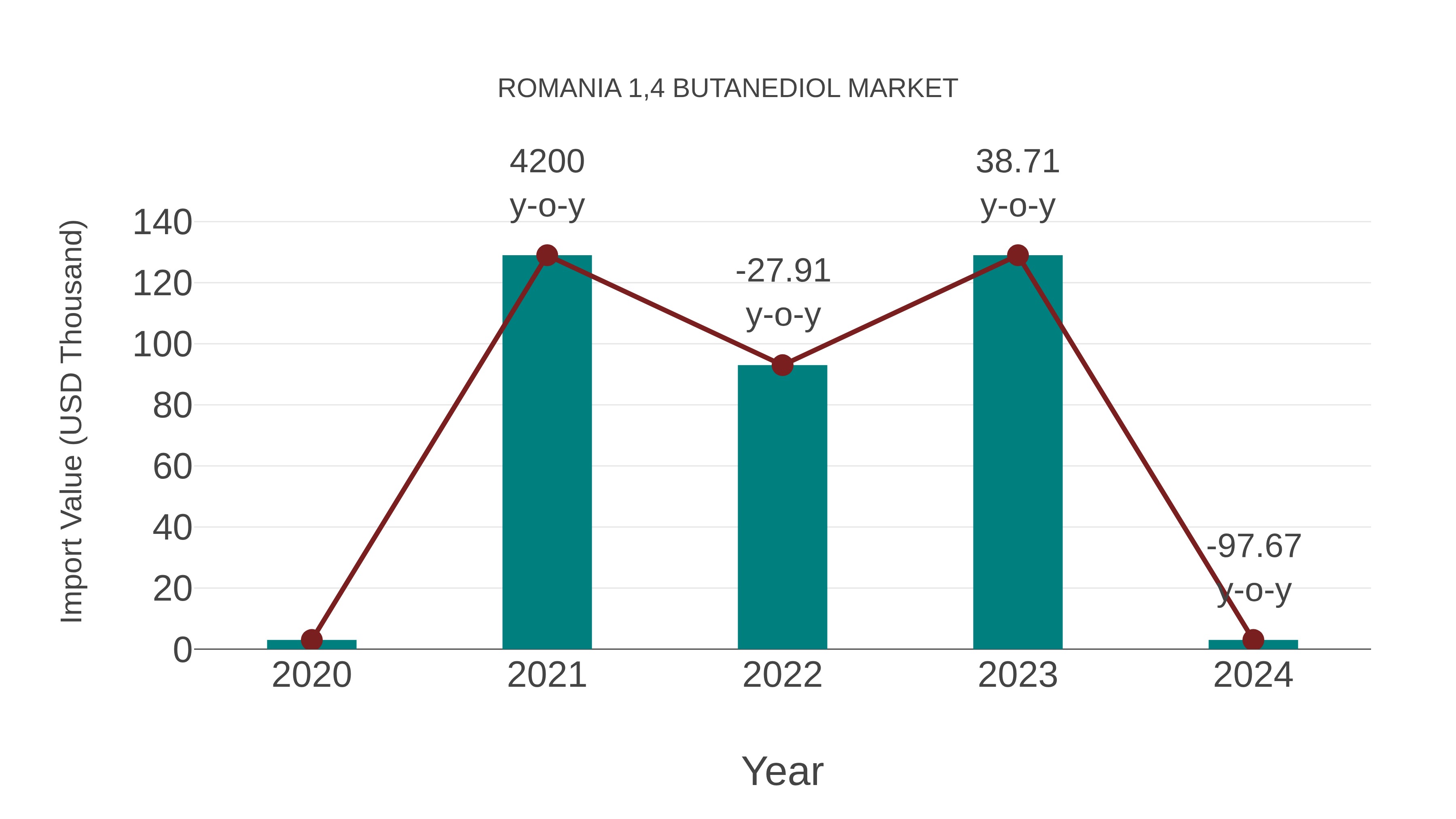  Romania 1,4 Butanediol Market: Import Trend Analysis