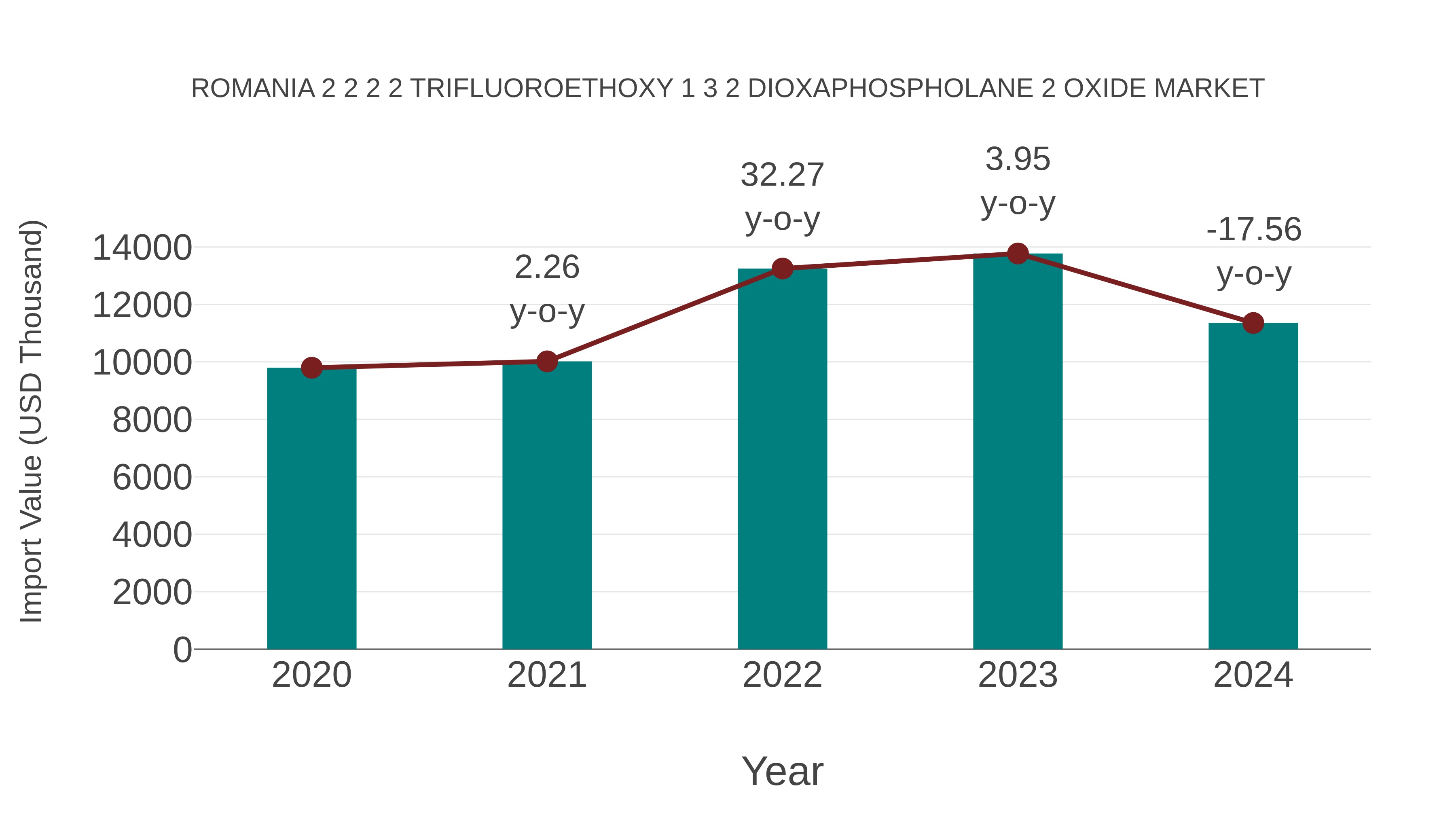 Romania 2 2 2 2 Trifluoroethoxy 1 3 2 Dioxaphospholane 2 Oxide Market: Import Trend Analysis