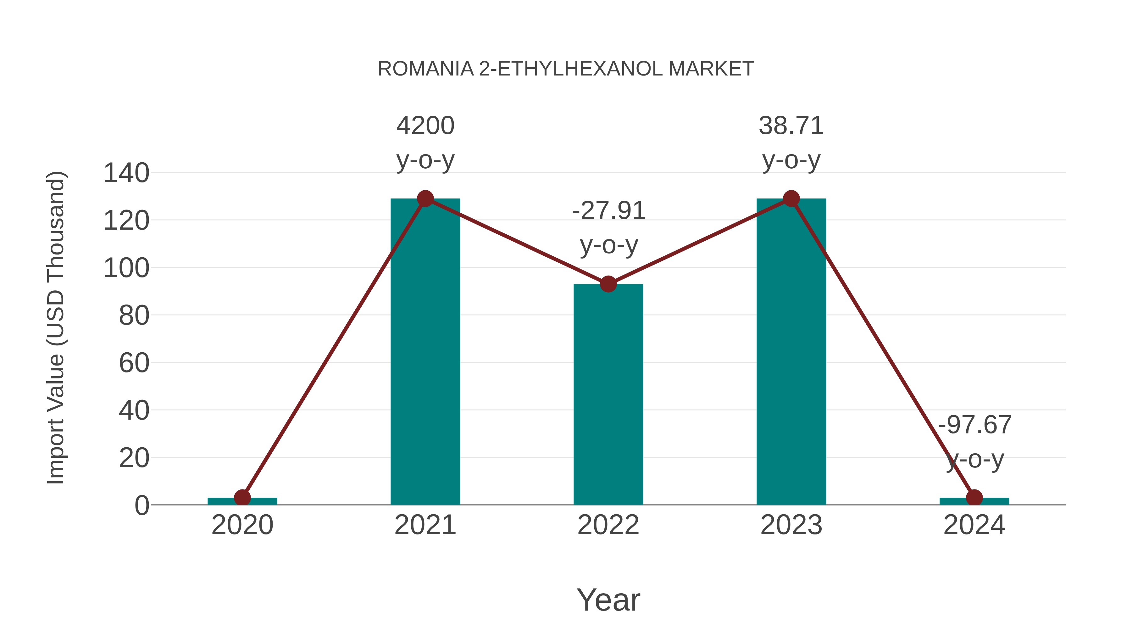  Romania 2-ethylhexanol Market: Import Trend Analysis