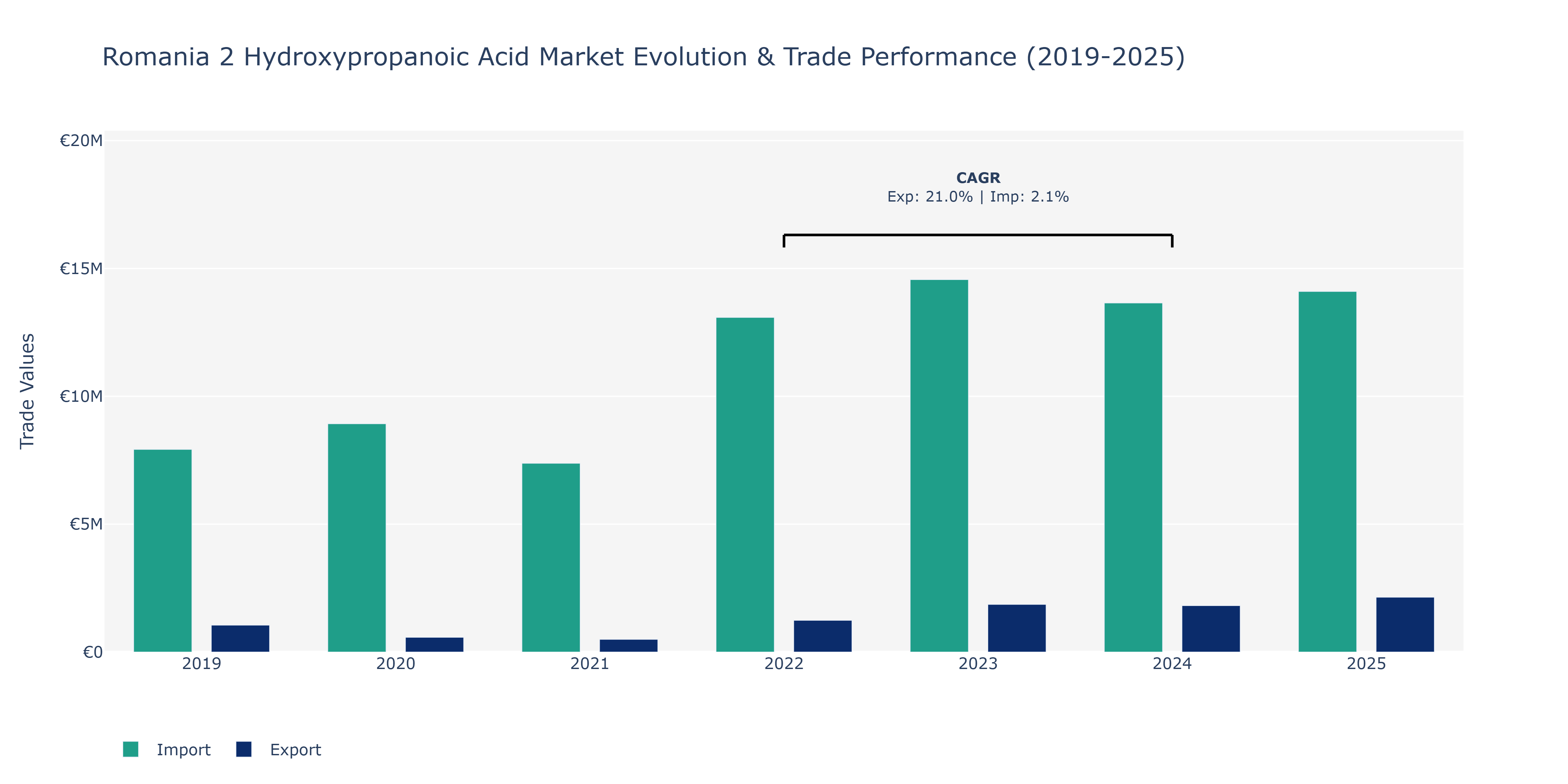 Romania 2 Hydroxypropanoic Acid Market: Production & Trade Performance (2019-2025)
