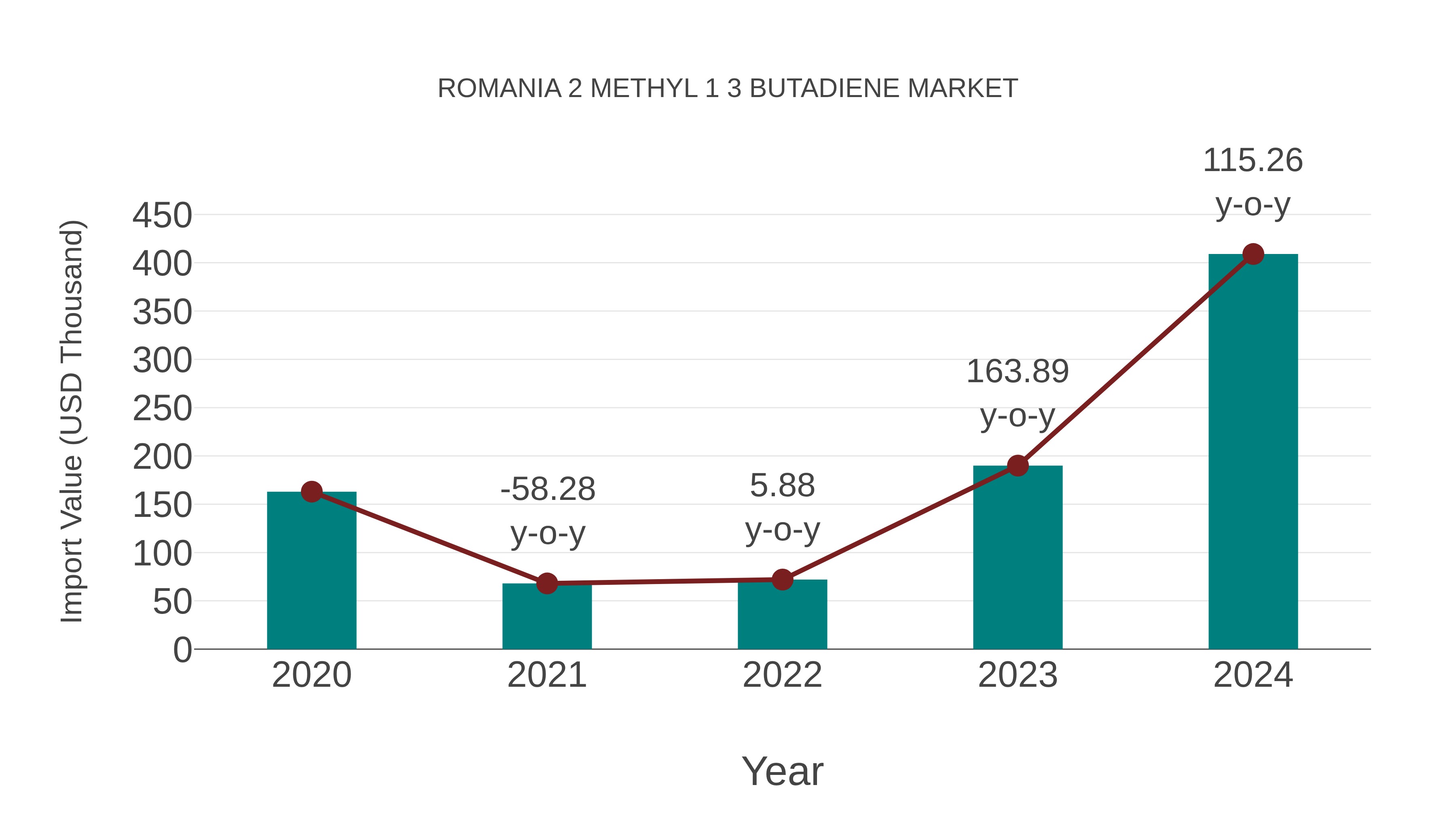  Romania 2 Methyl 1 3 Butadiene Market: Import Trend Analysis