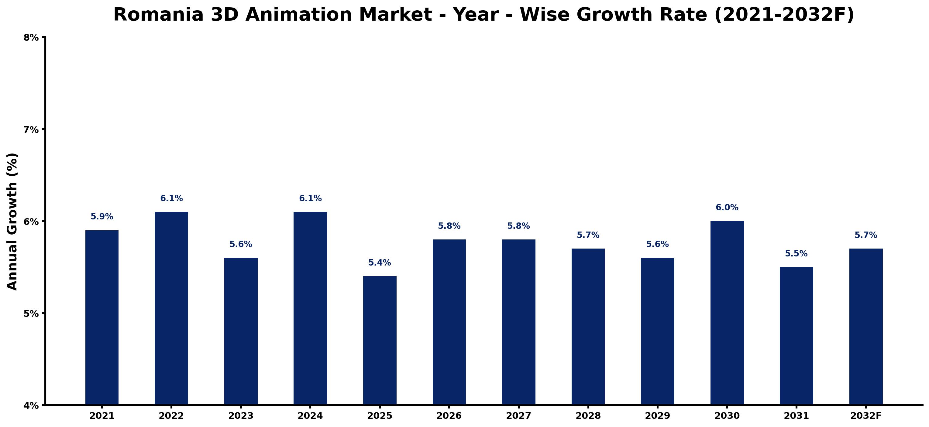 Romania 3D Animation Market Year-wise Growth Rate and Key Drivers