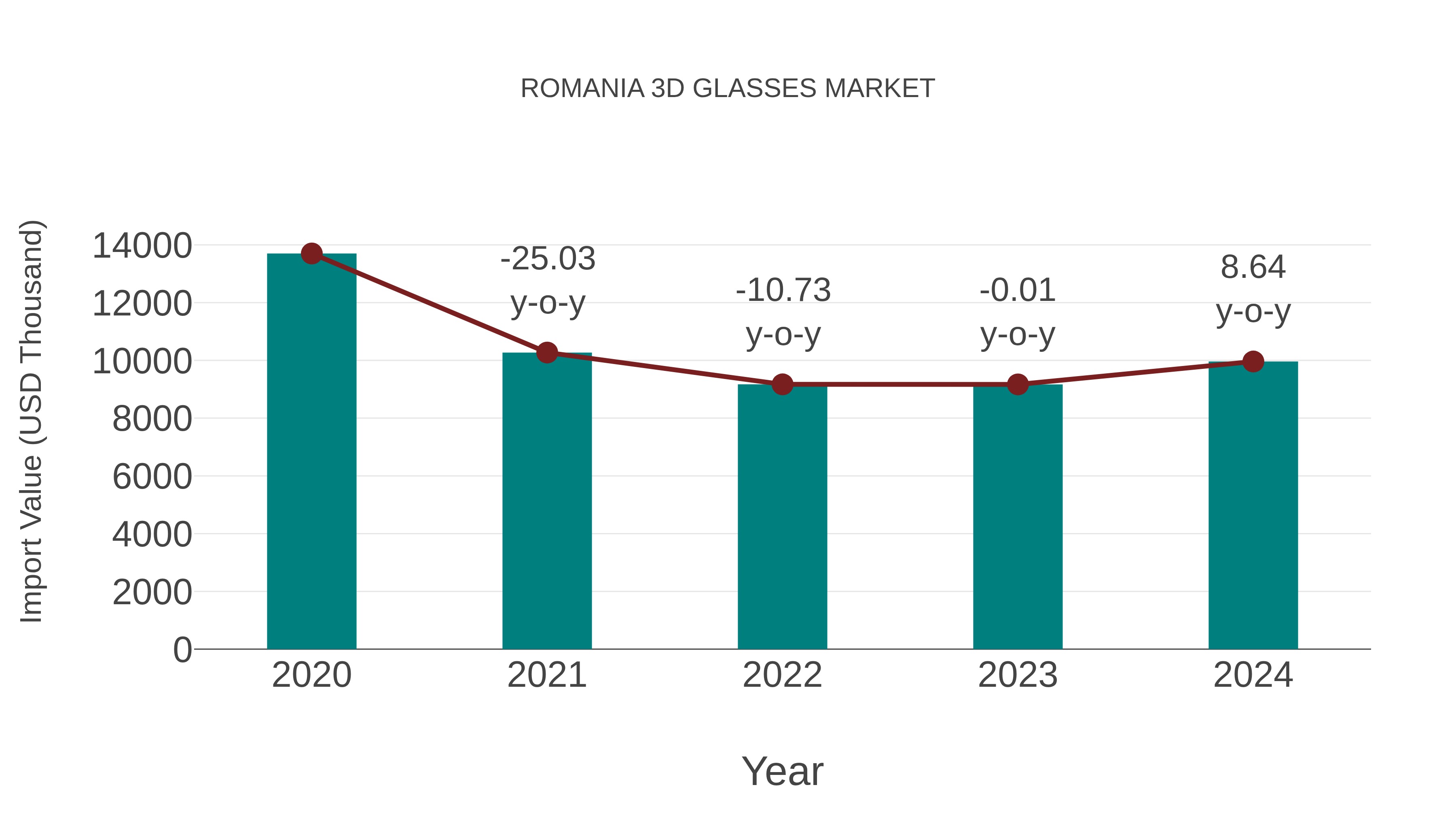  Romania 3d Glasses Market: Import Trend Analysis