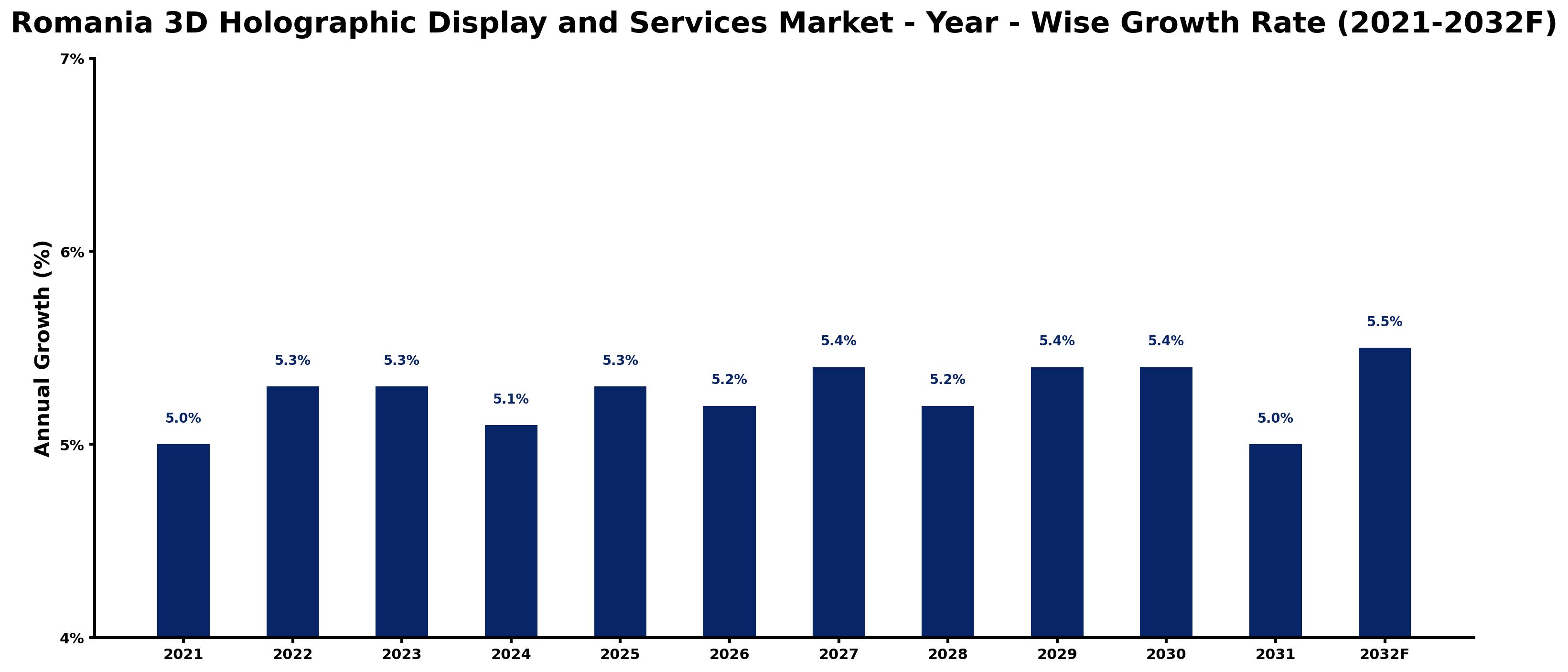 Romania 3D Holographic Display and Services Market Year-wise Growth Rate and Key Drivers