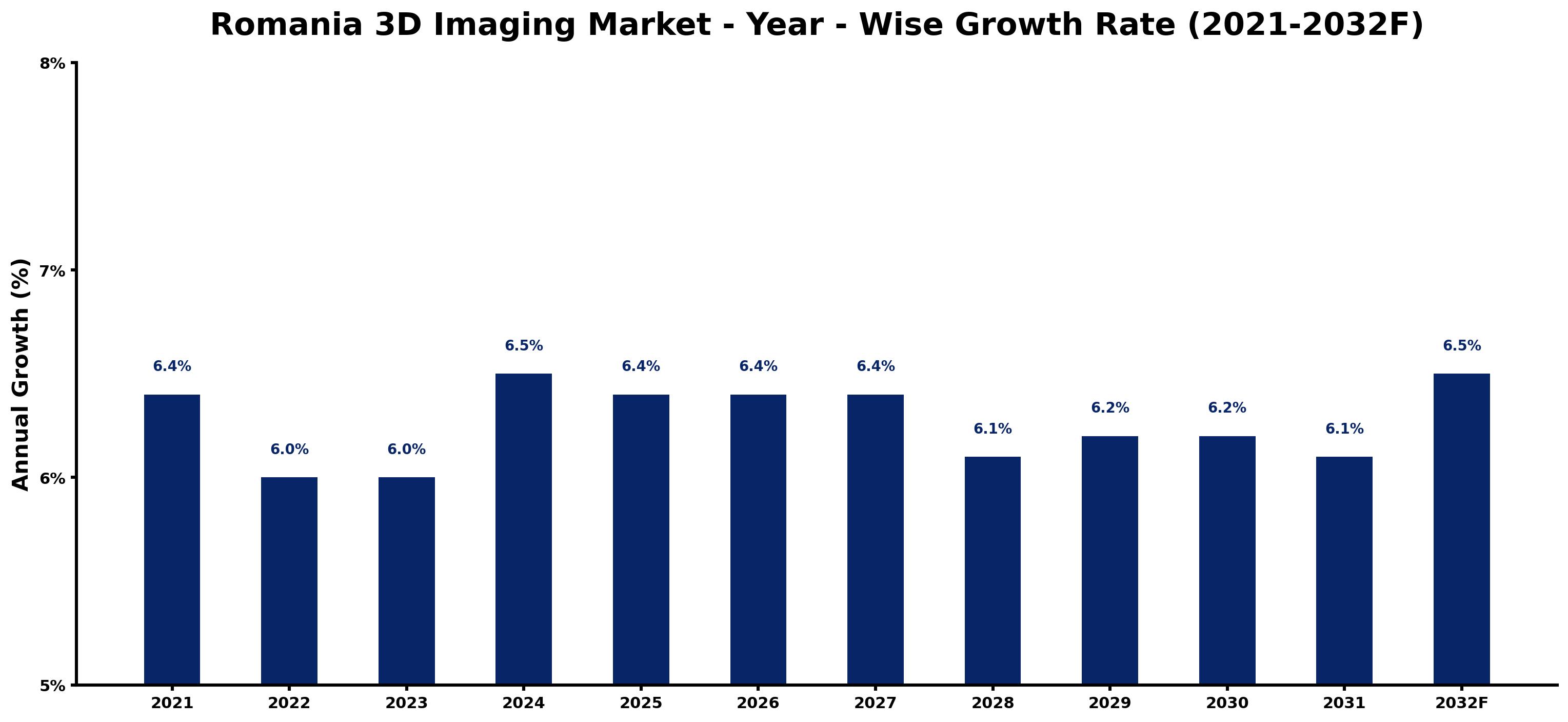 Romania 3D Imaging Market Year-wise Growth Rate and Key Drivers