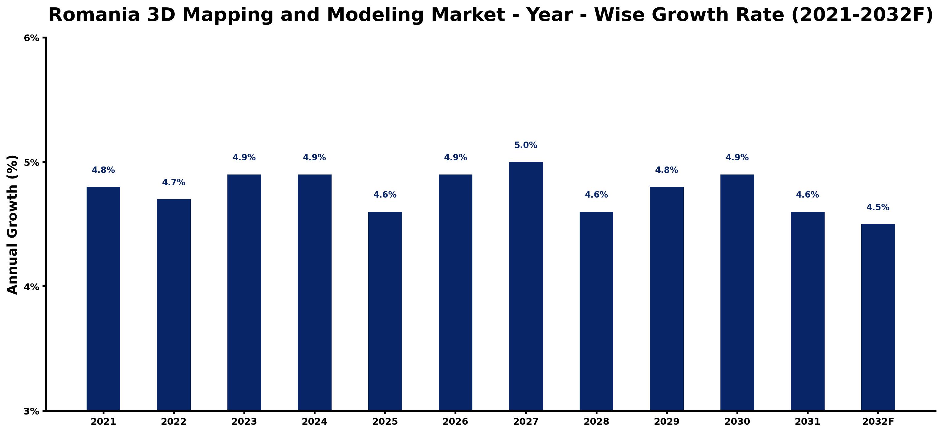 Romania 3D Mapping and Modeling Market Year-wise Growth Rate and Key Drivers
