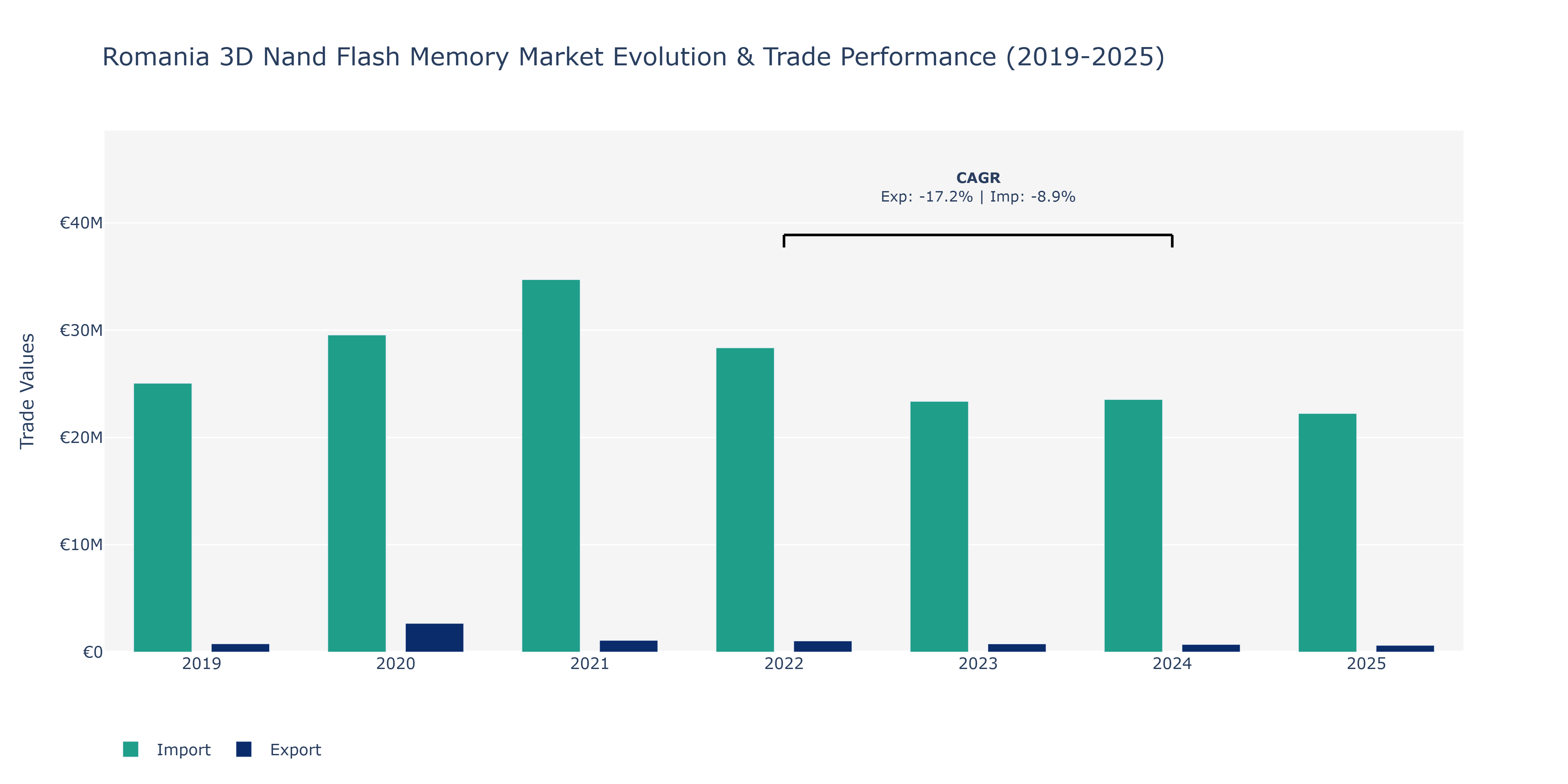 Romania 3D Nand Flash Memory Market: Production & Trade Performance (2019-2025)