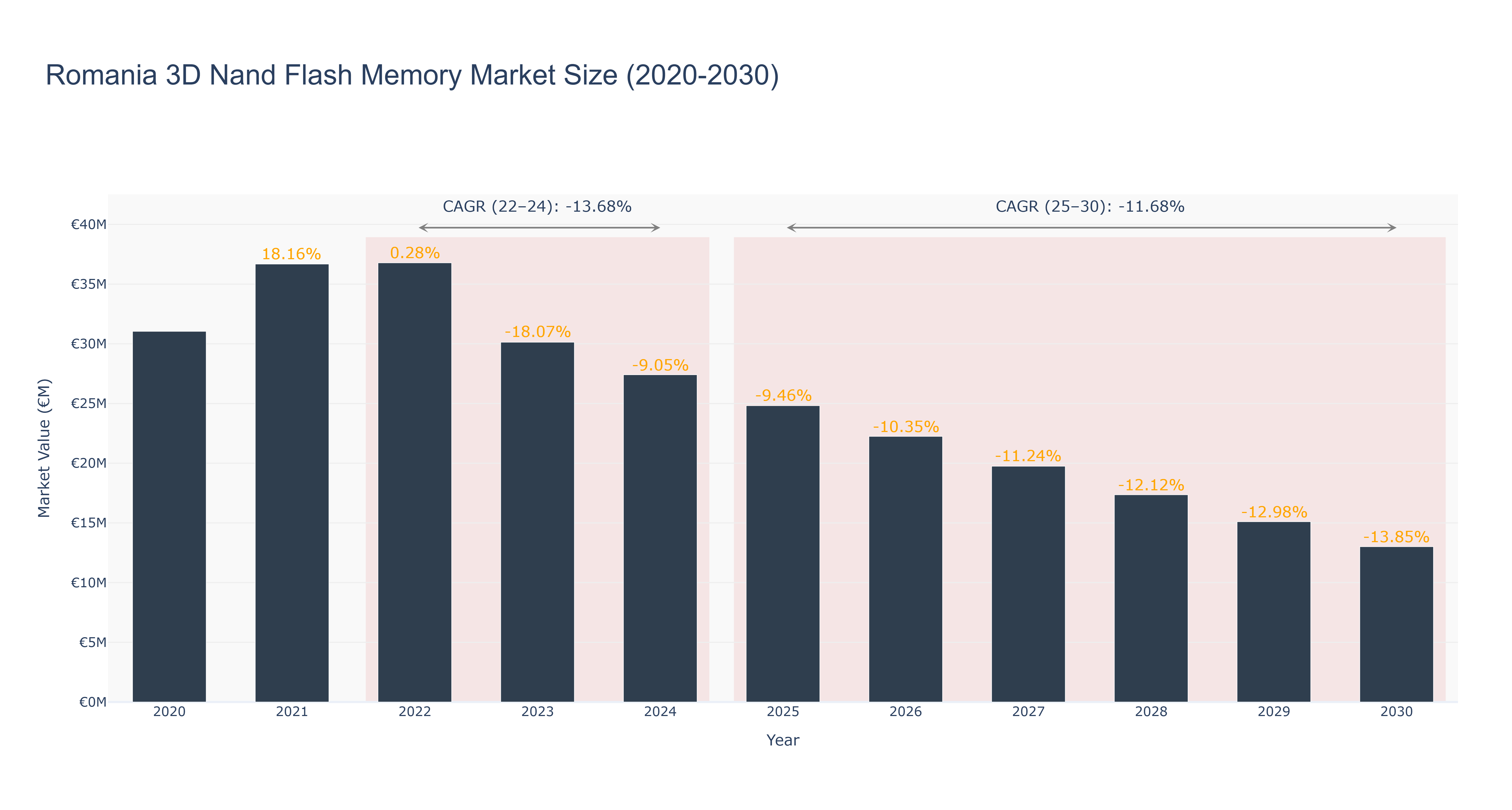 Romania 3D Nand Flash Memory Market Size (2020-2030)