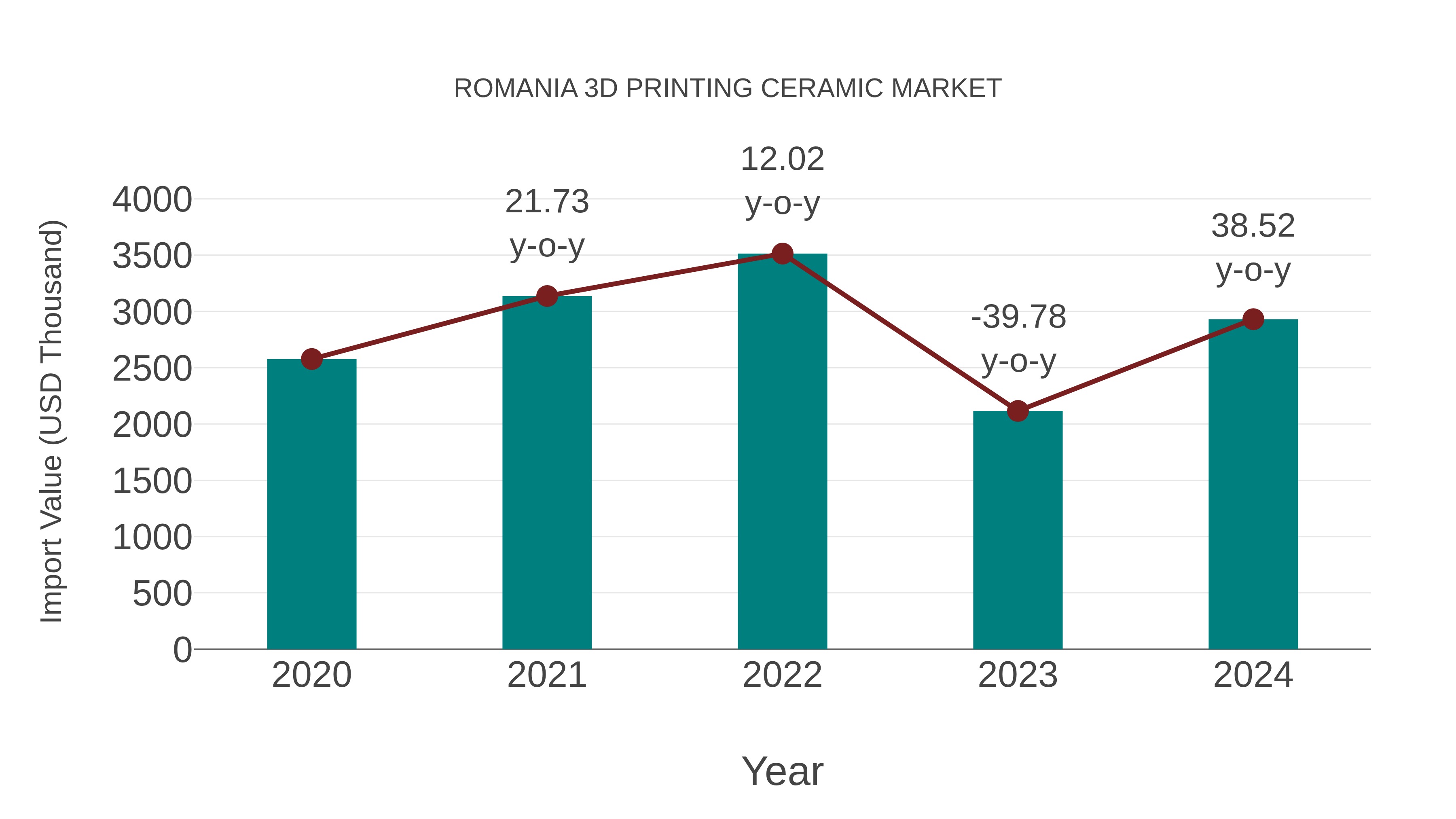  Romania 3d Printing Ceramic Market: Import Trend Analysis