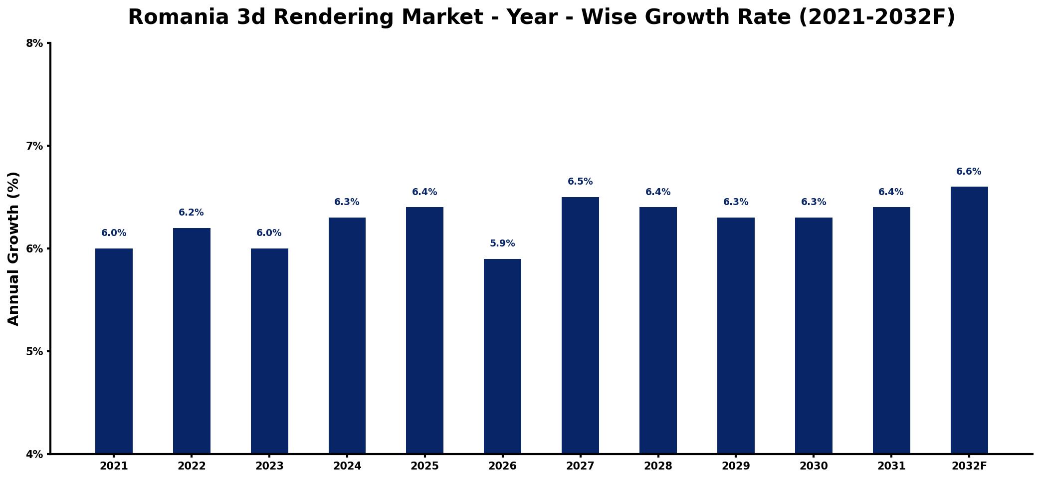 Romania 3d Rendering Market Year-wise Growth Rate and Key Drivers