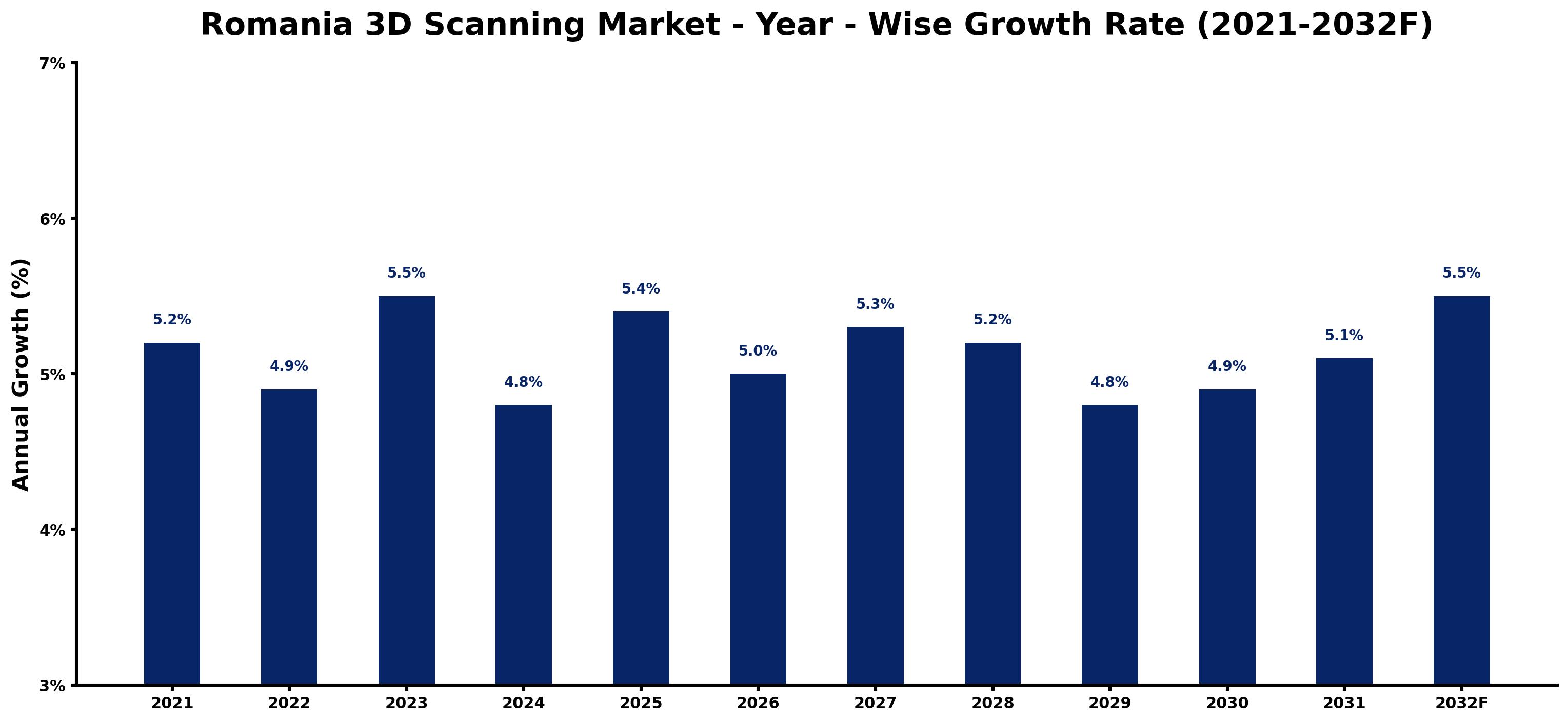 Romania 3D Scanning Market Year-wise Growth Rate and Key Drivers