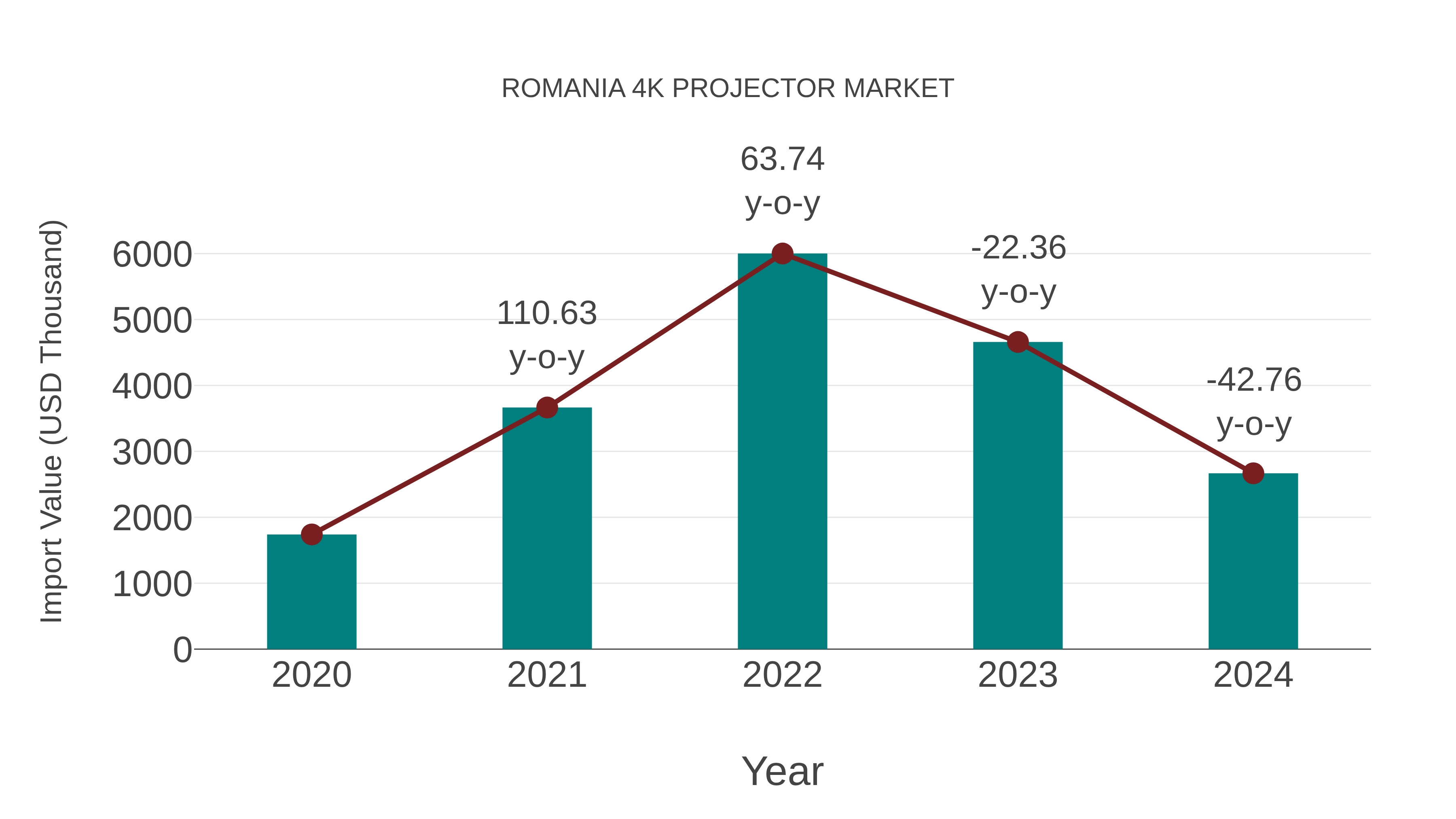  Romania 4k Projector Market: Import Trend Analysis