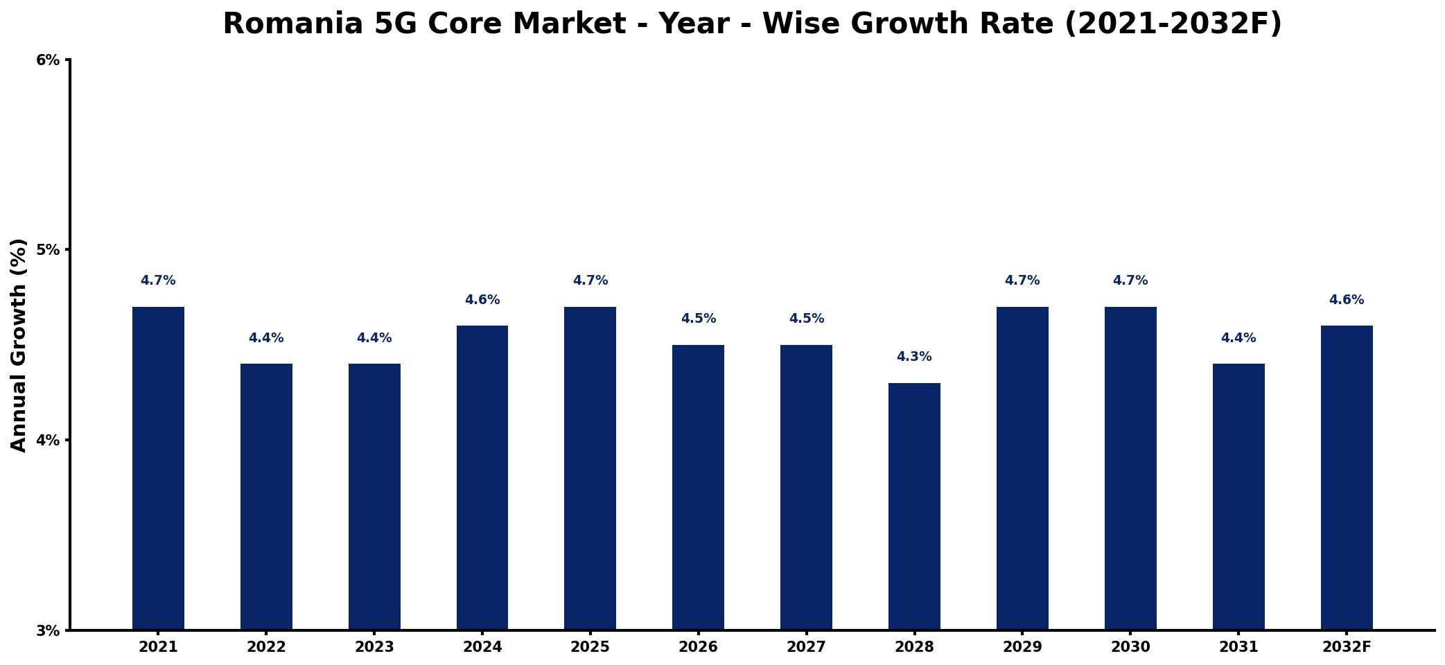Romania 5G Core Market Year-wise Growth Rate and Key Drivers