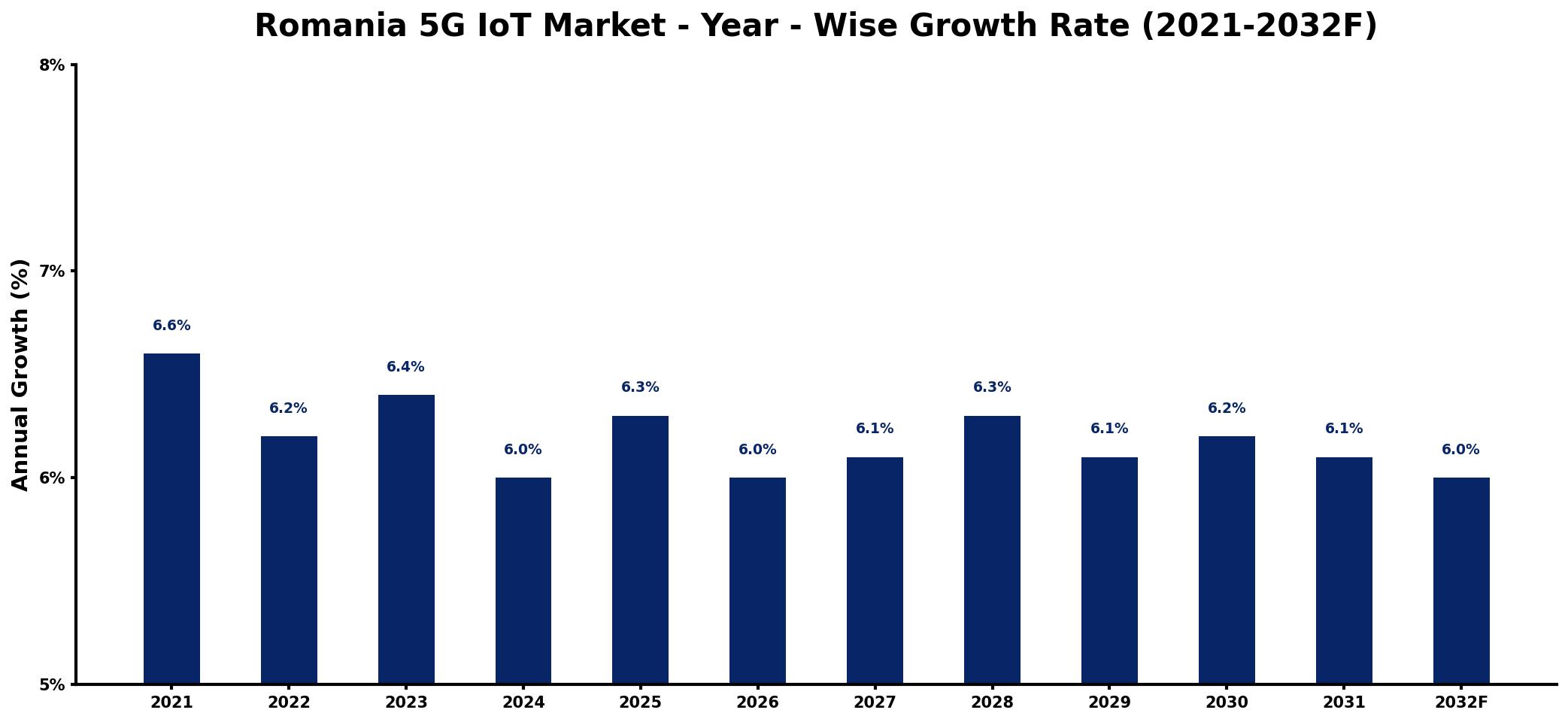 Romania 5G IoT Market Year-wise Growth Rate and Key Drivers