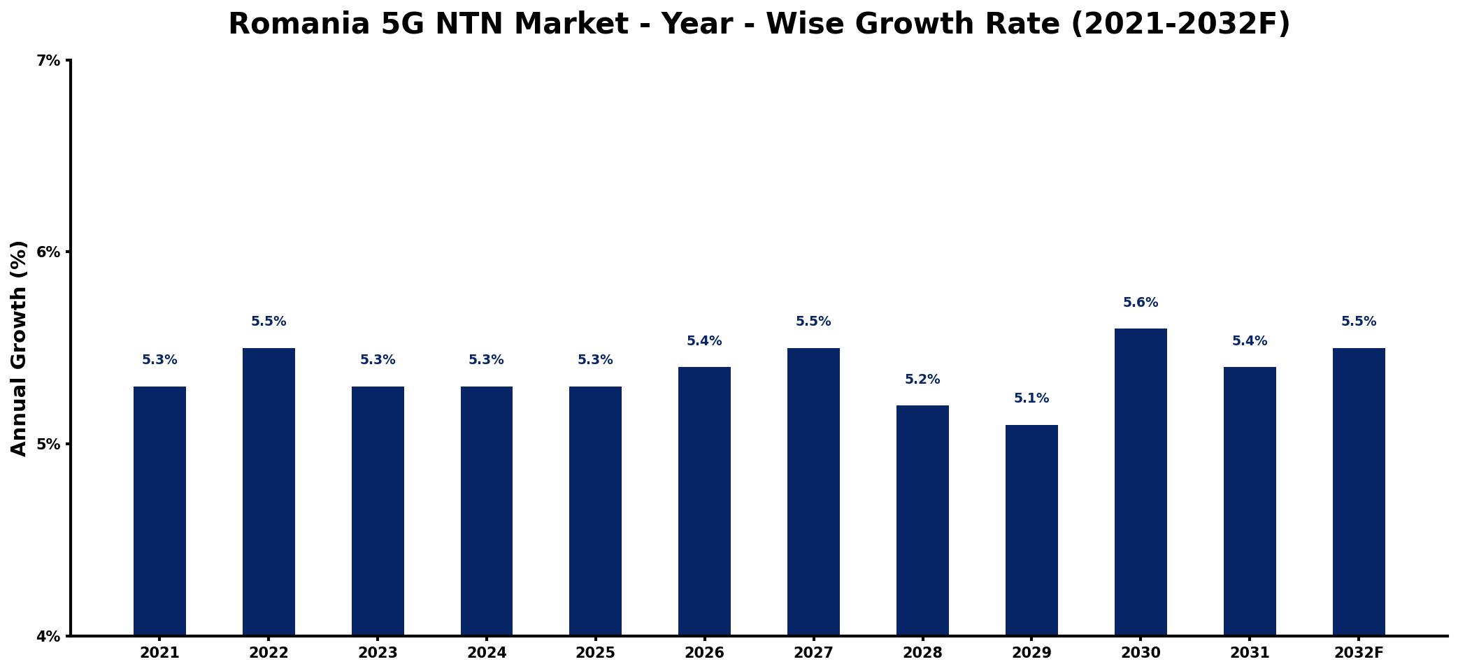 Romania 5G NTN Market Year-wise Growth Rate and Key Drivers