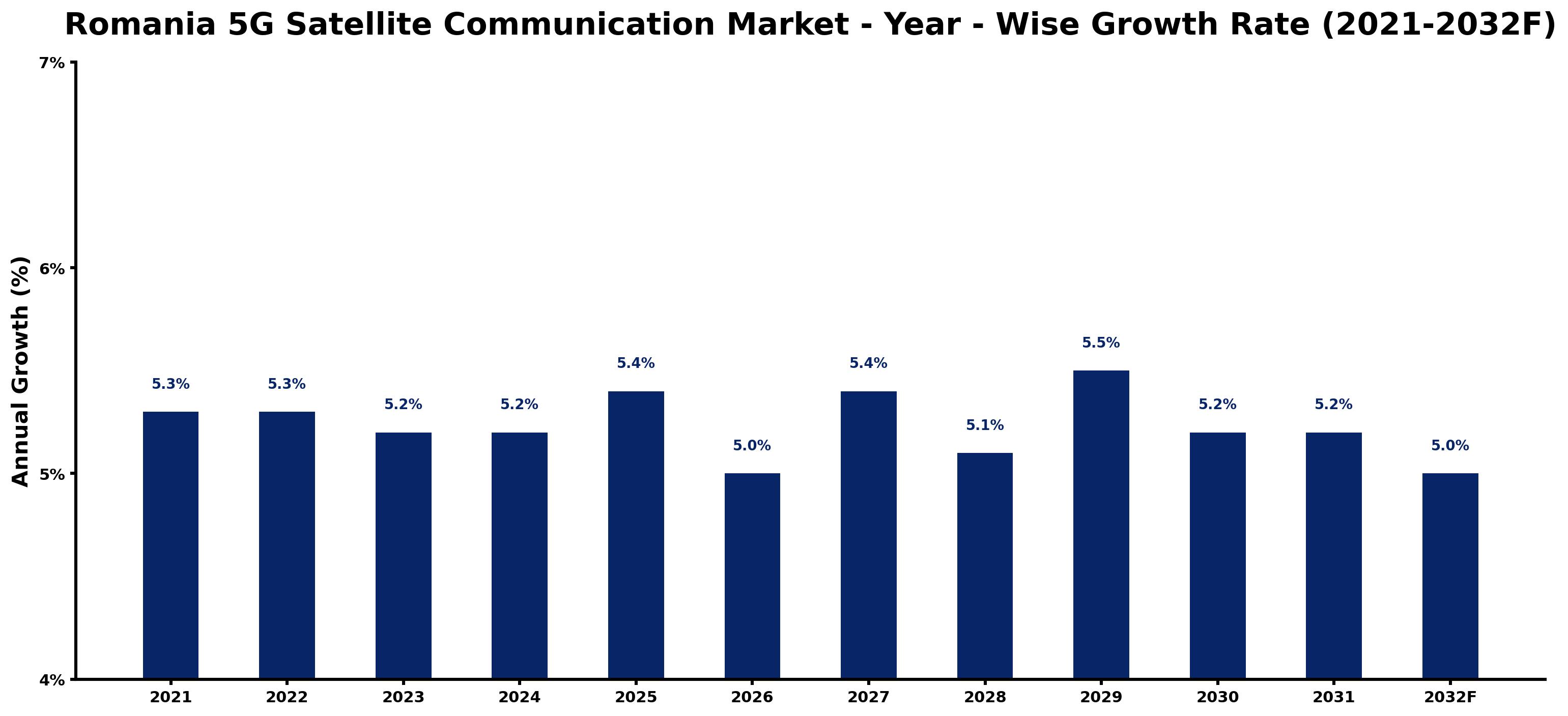Romania 5G Satellite Communication Market Year-wise Growth Rate and Key Drivers