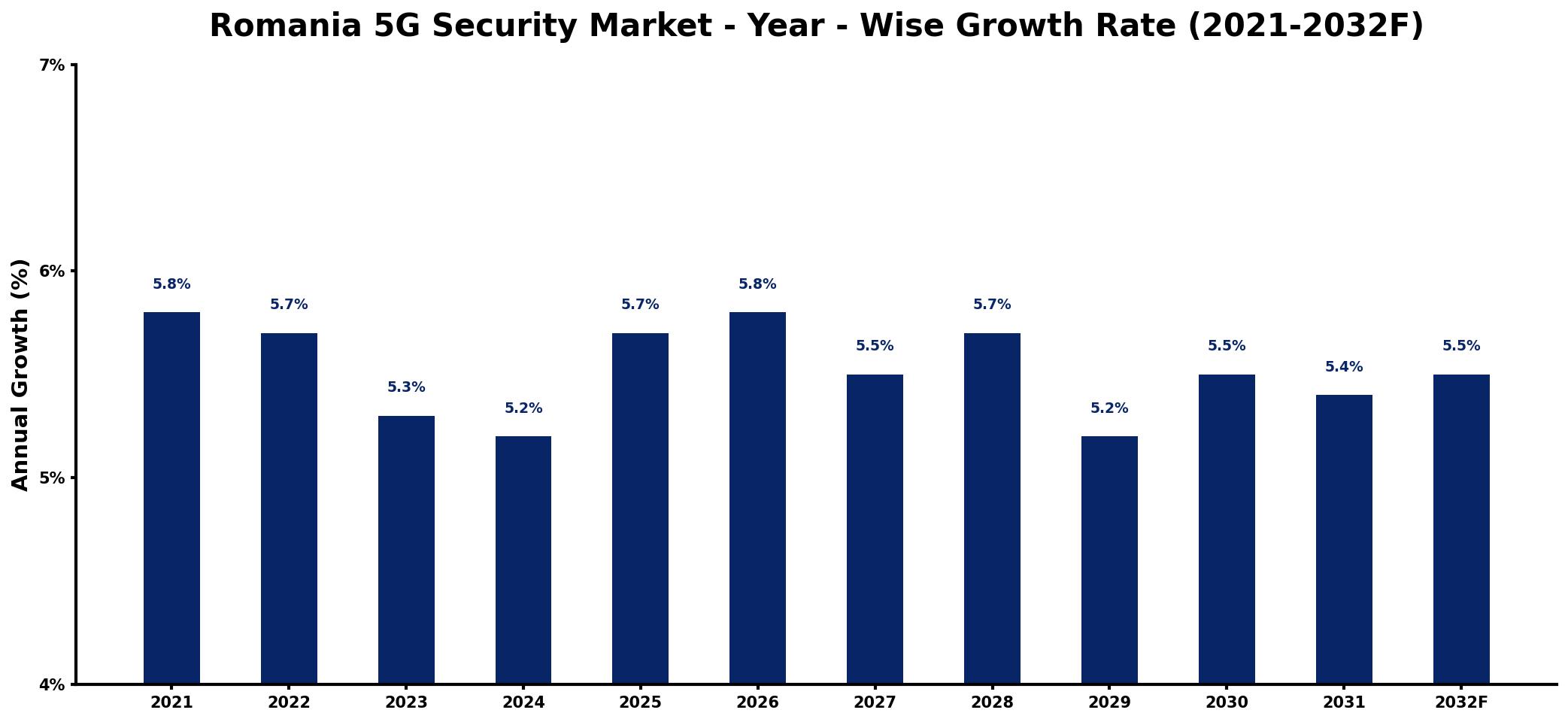 Romania 5G Security Market Year-wise Growth Rate and Key Drivers