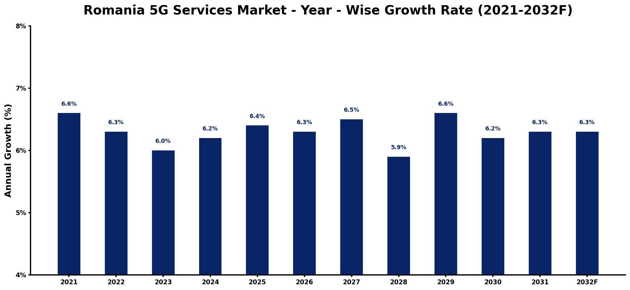 Romania 5G Services Market Year-wise Growth Rate and Key Drivers
