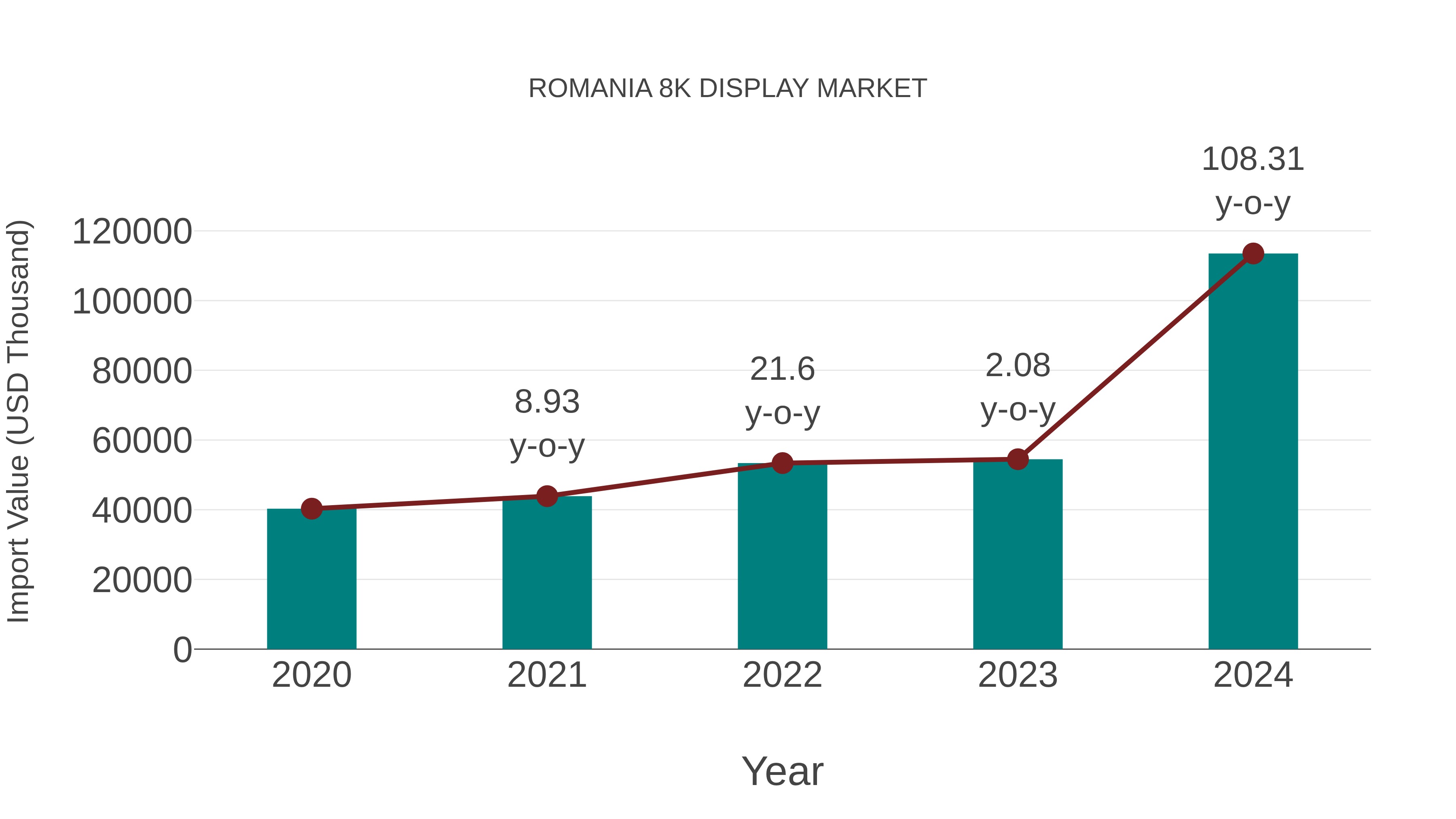  Romania 8k Display Market: Import Trend Analysis