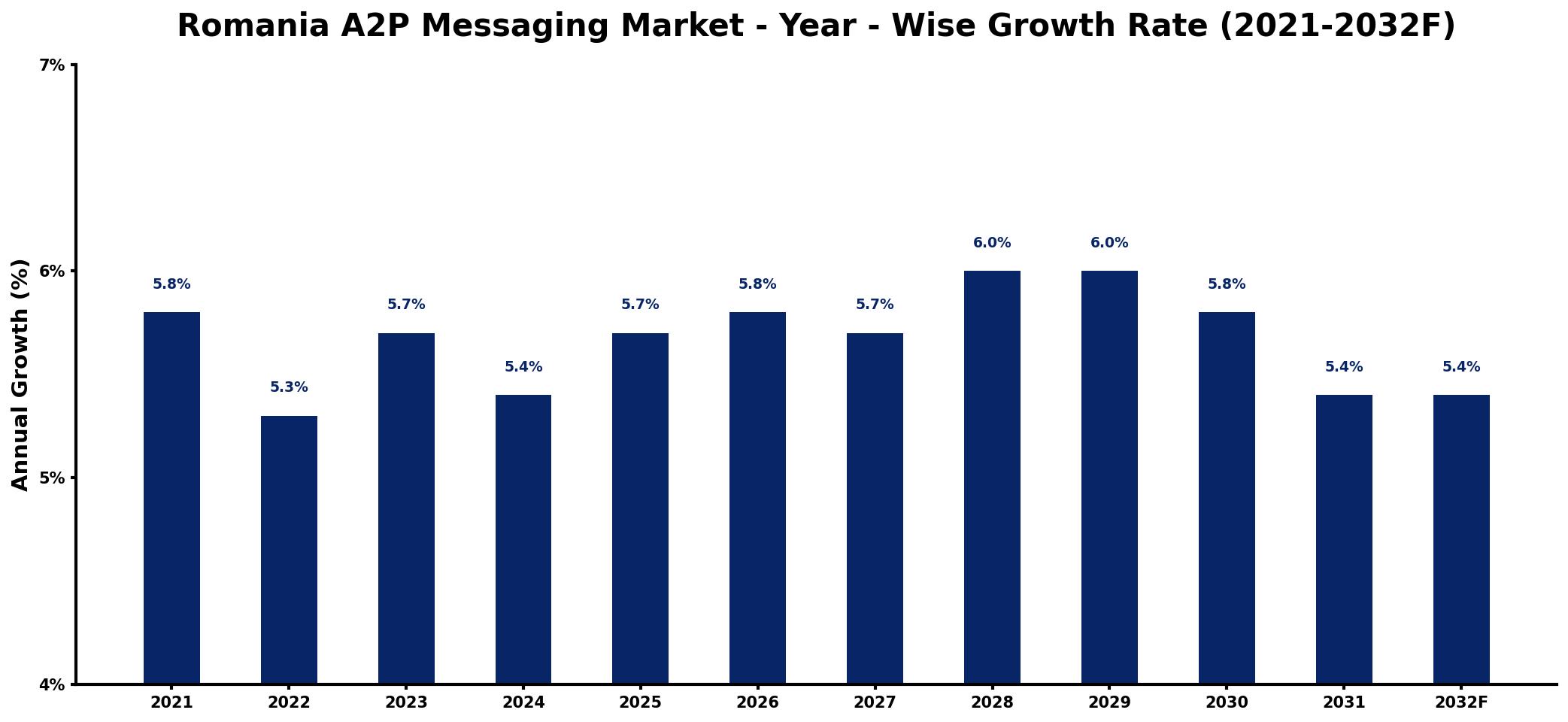 Romania A2P Messaging Market Year-wise Growth Rate and Key Drivers