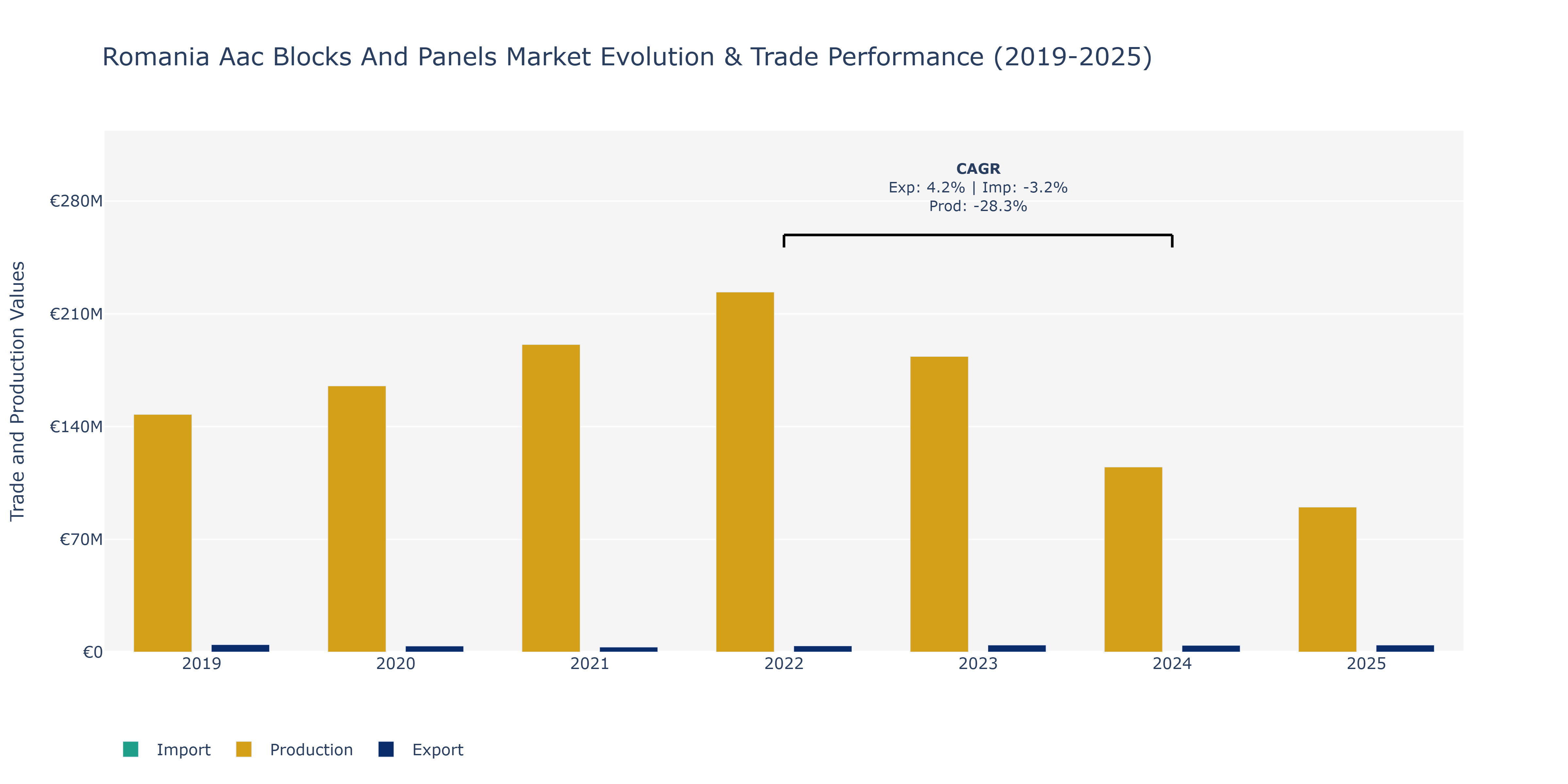 Romania Aac Blocks And Panels Market: Production & Trade Performance (2019-2025) Size