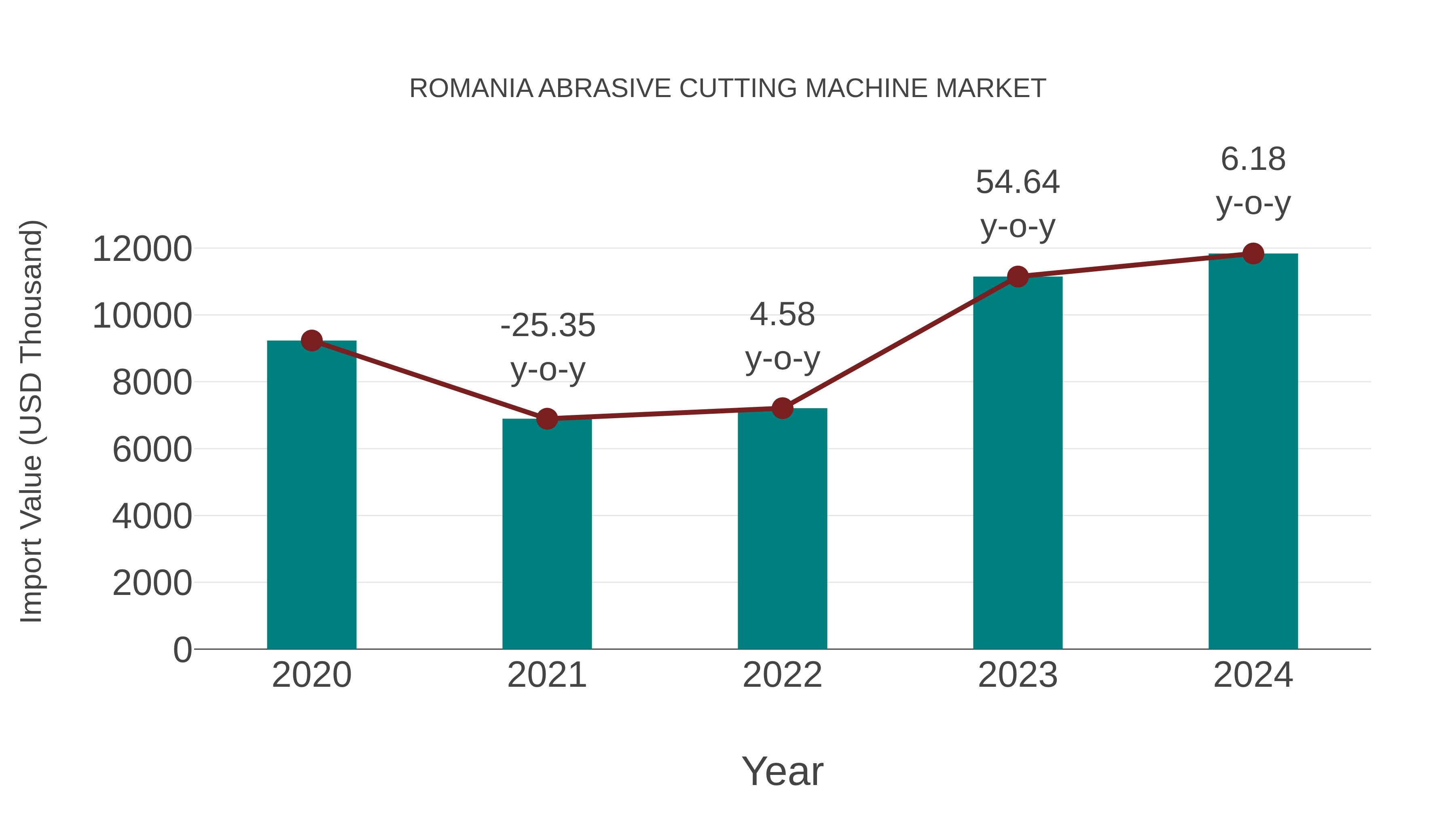  Romania Abrasive Cutting Machine Market: Import Trend Analysis