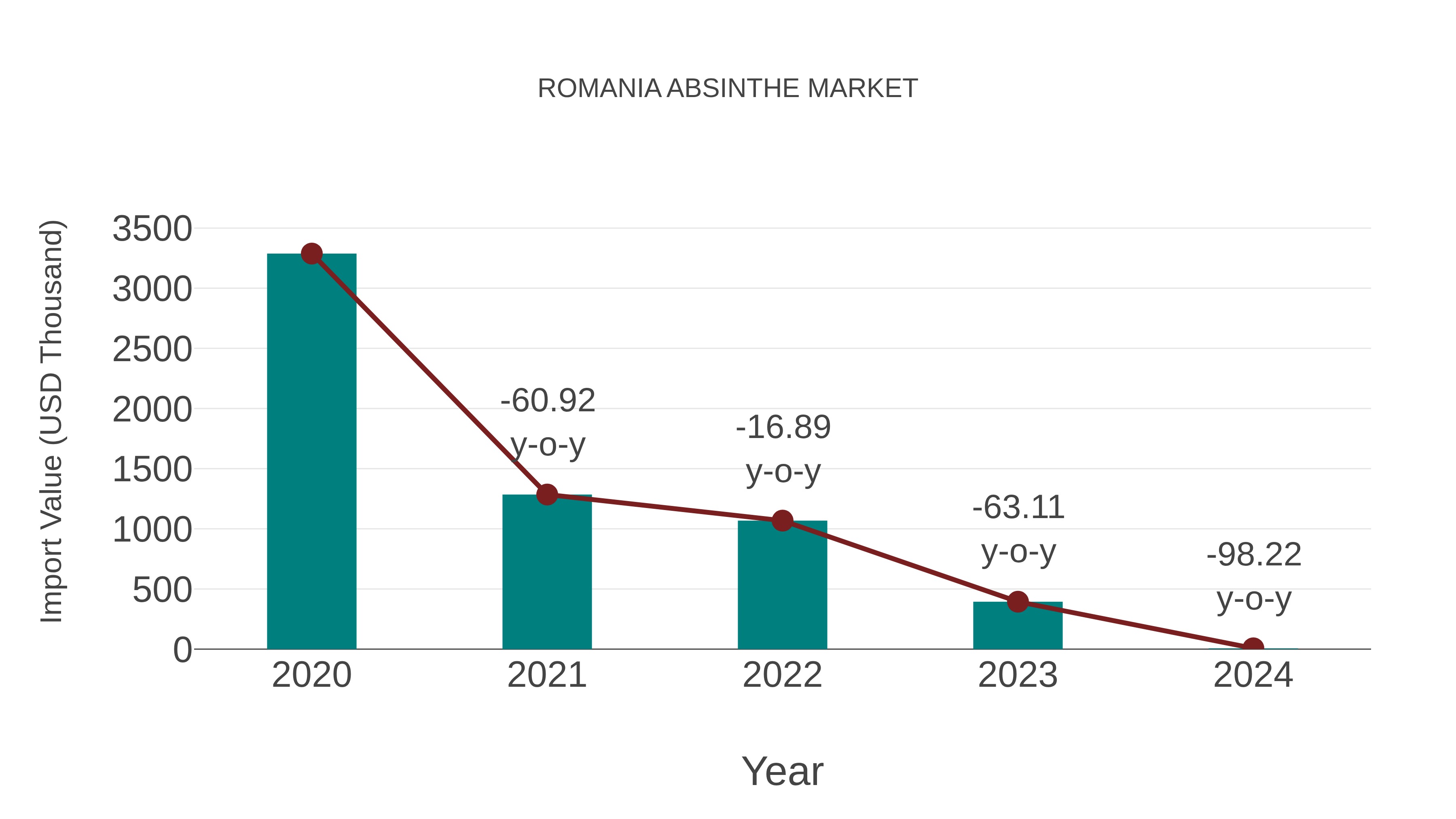  Romania Absinthe Market: Import Trend Analysis