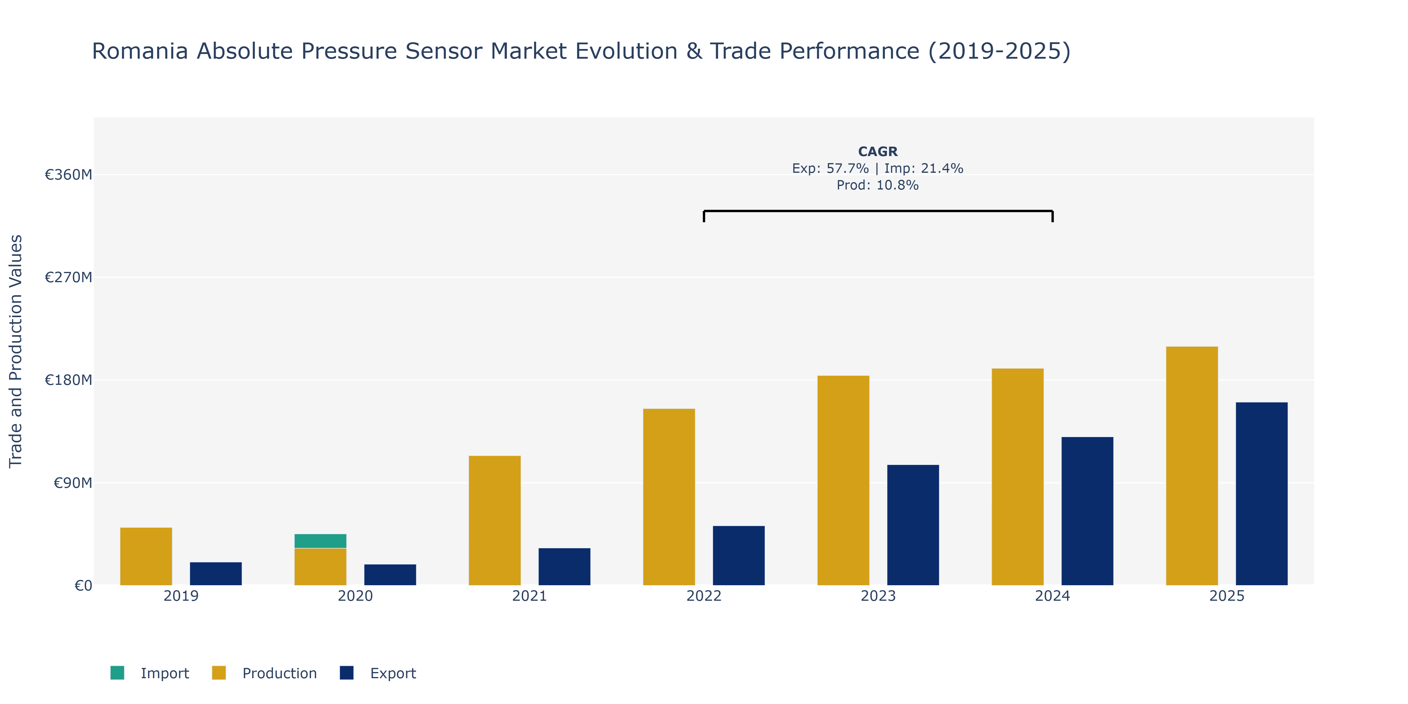 Romania Absolute Pressure Sensor Market: Production & Trade Performance (2019-2025)