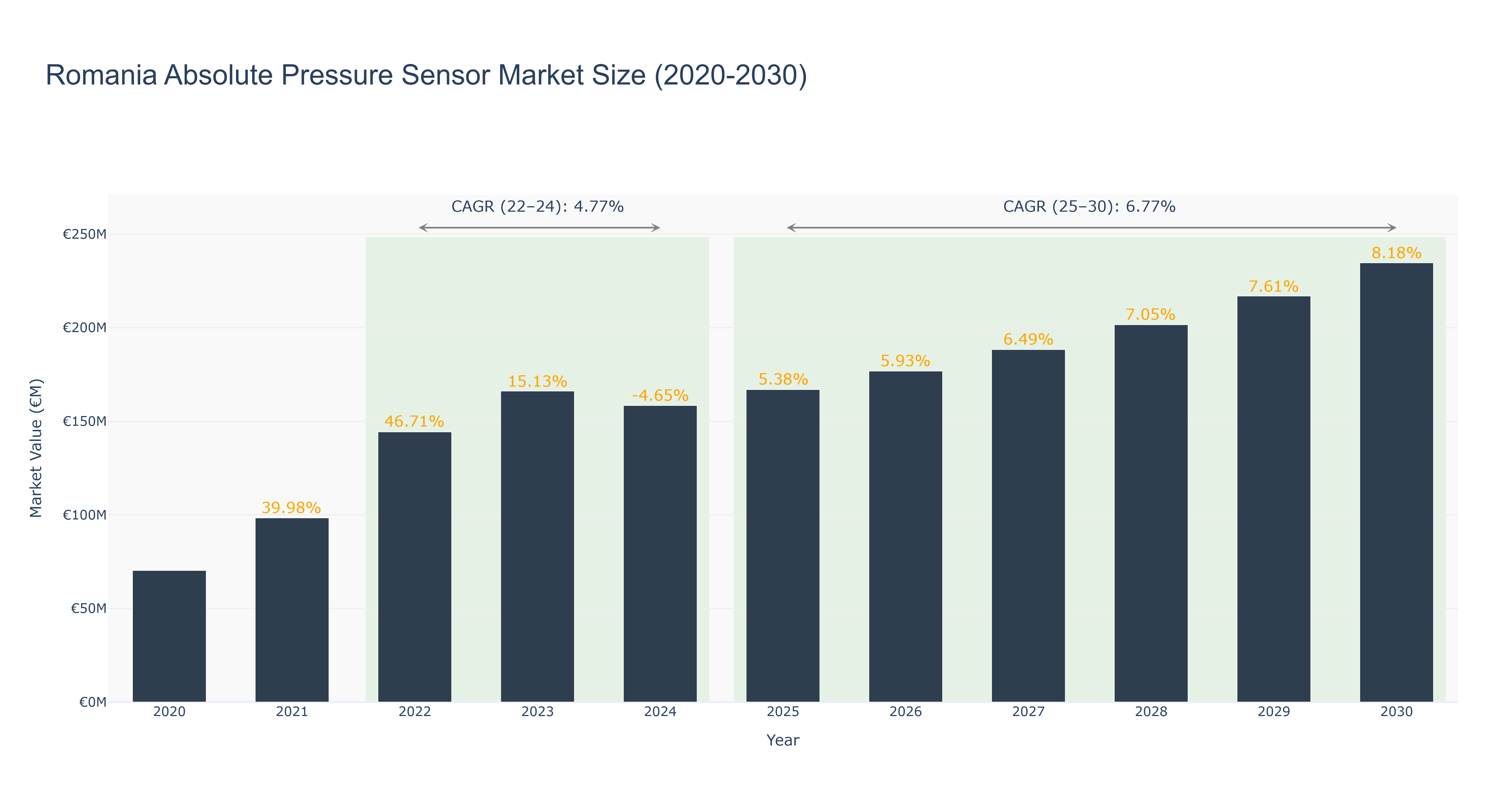 Romania Absolute Pressure Sensor Market Size (2020-2030)