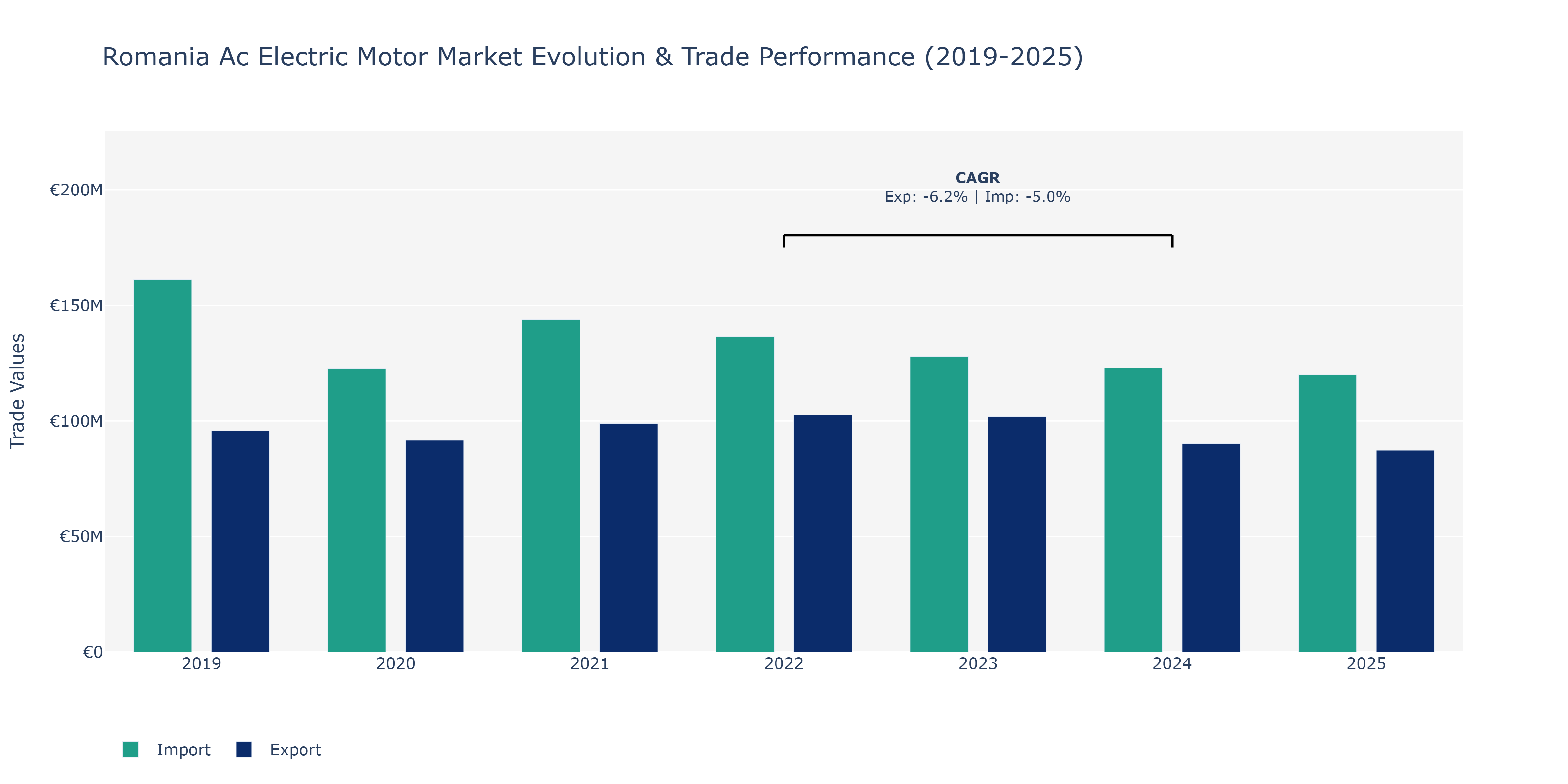 Romania Ac Electric Motor Market: Production & Trade Performance (2019-2025)