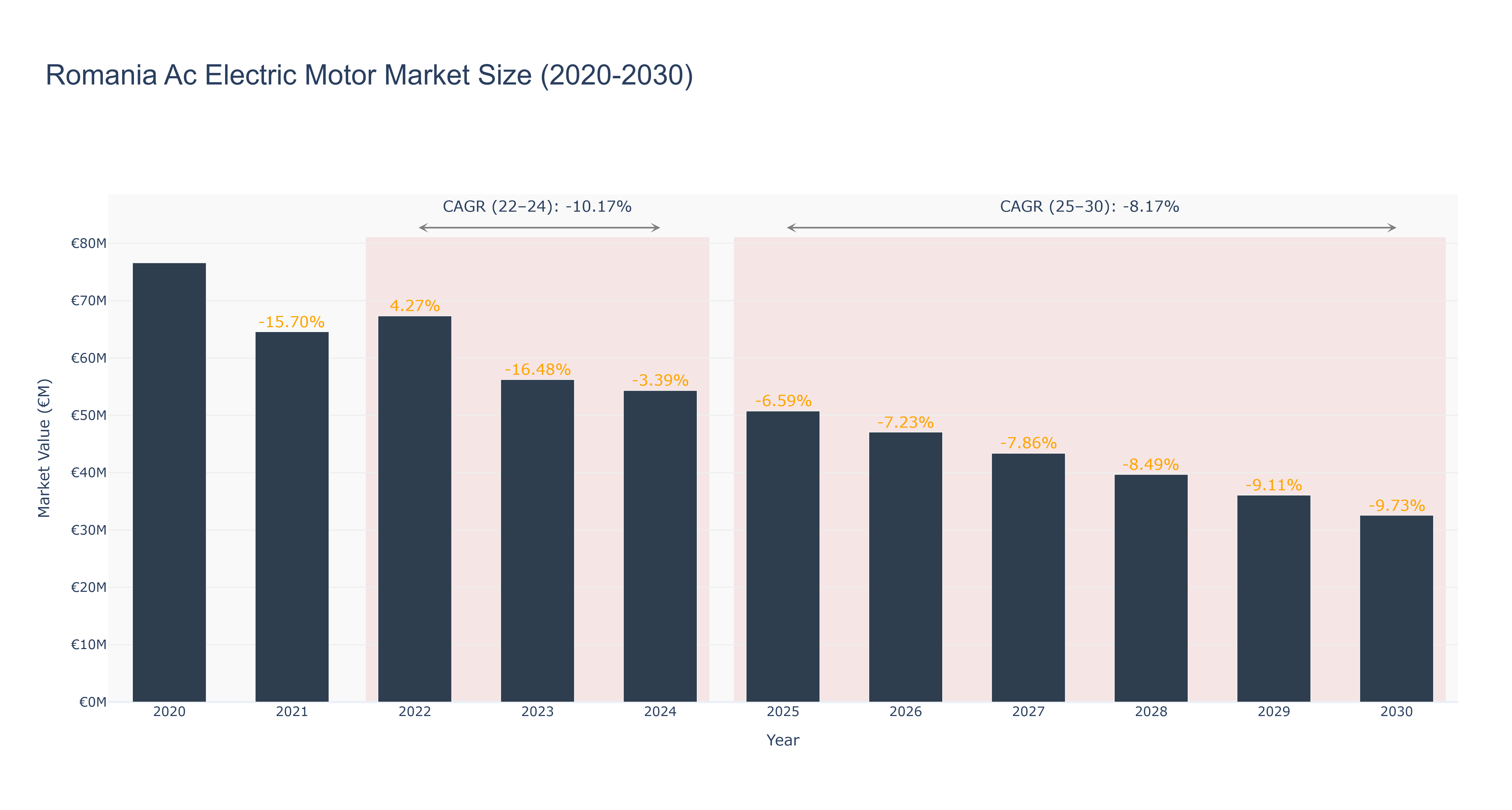 Romania Ac Electric Motor Market Size (2020-2030)
