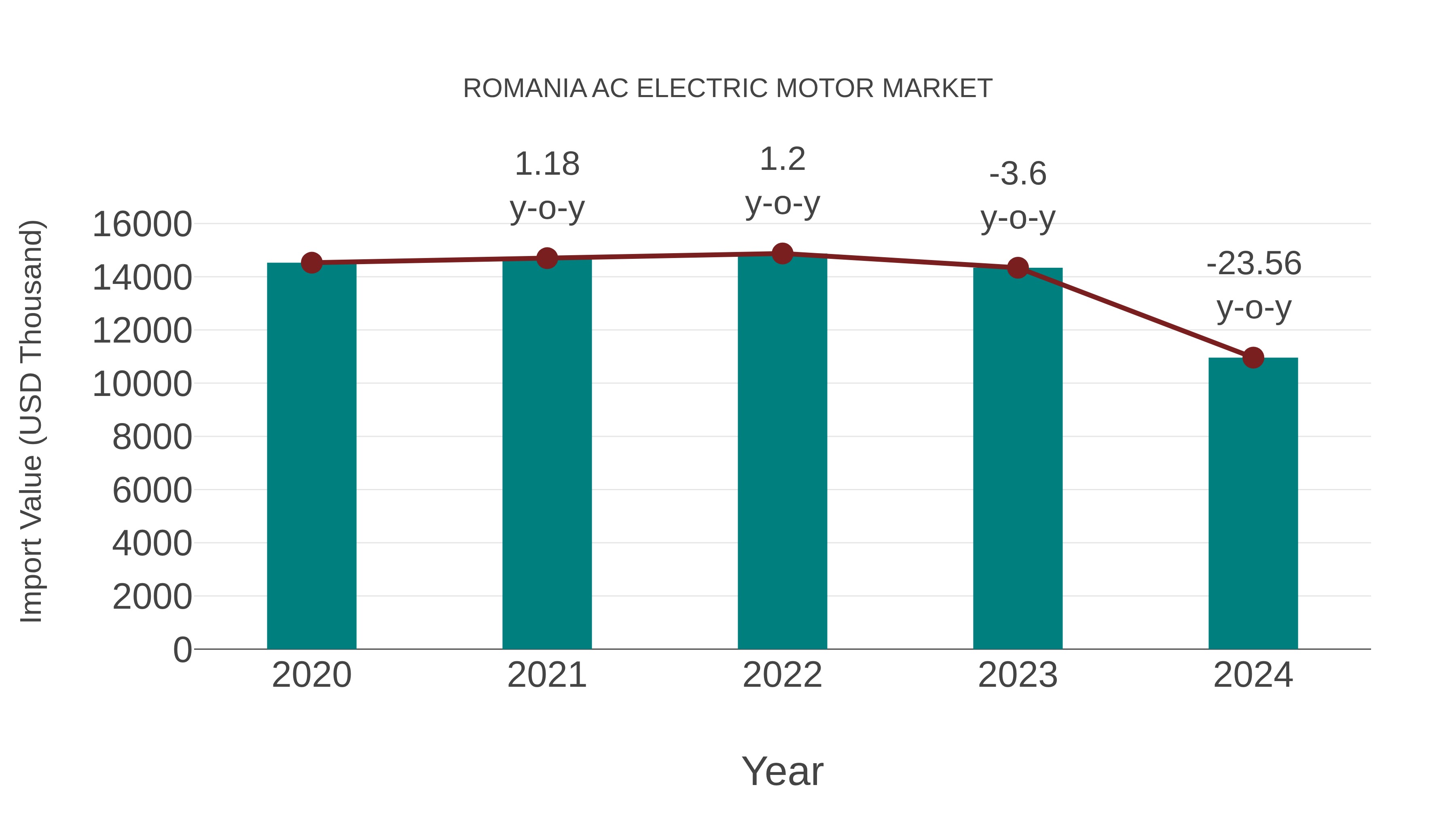  Romania Ac Electric Motor Market: Import Trend Analysis
