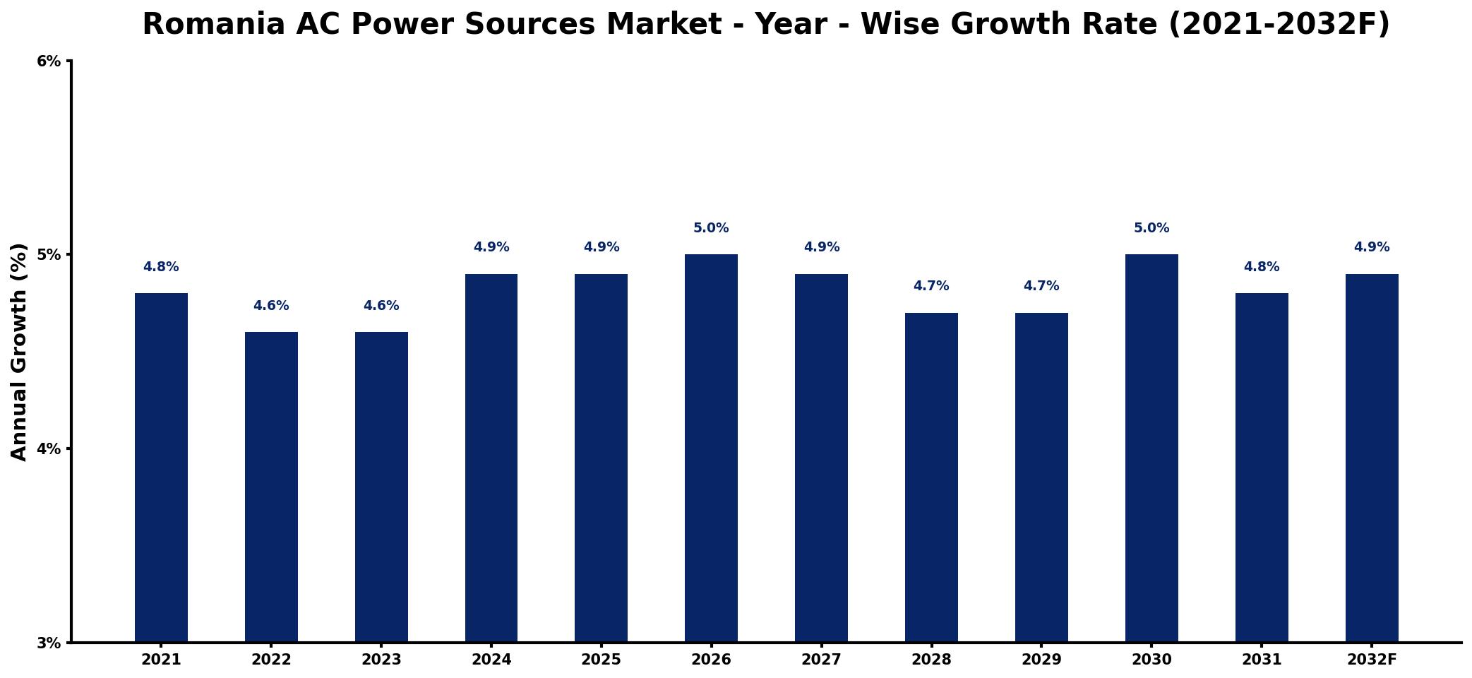 Romania AC Power Sources Market Year-wise Growth Rate and Key Drivers