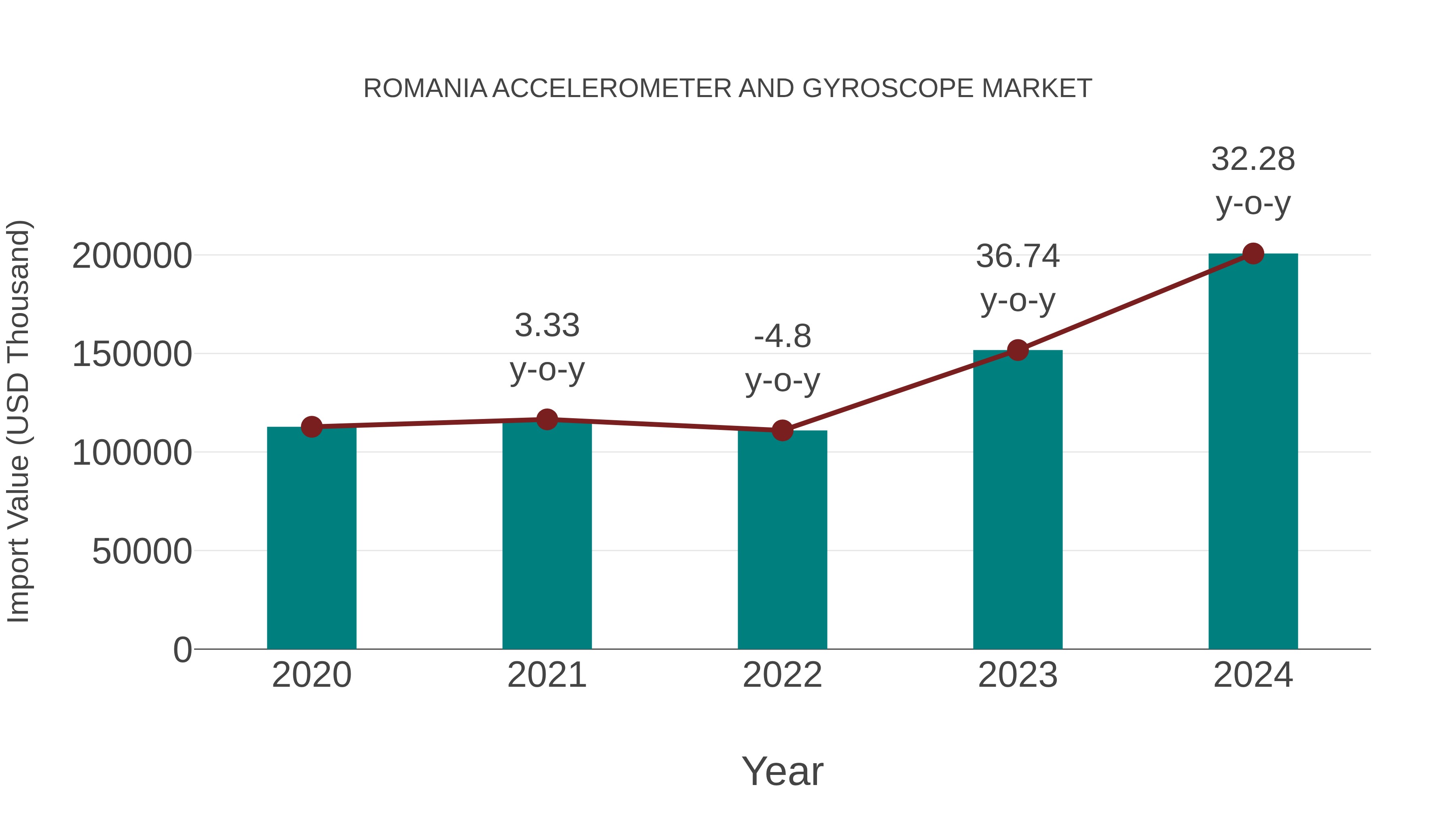  Romania Accelerometer and Gyroscope Market: Import Trend Analysis