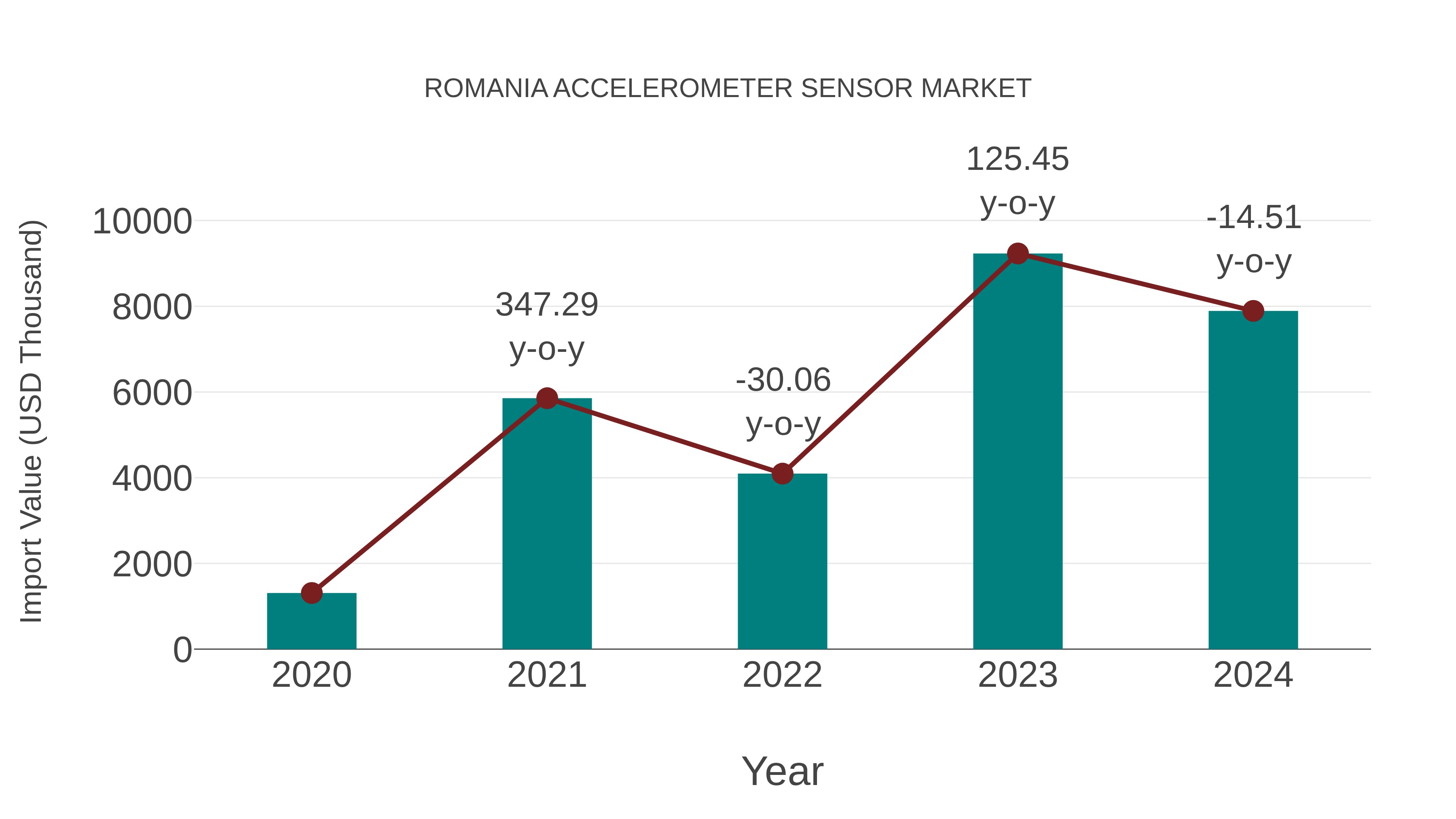  Romania Accelerometer Sensor Market: Import Trend Analysis