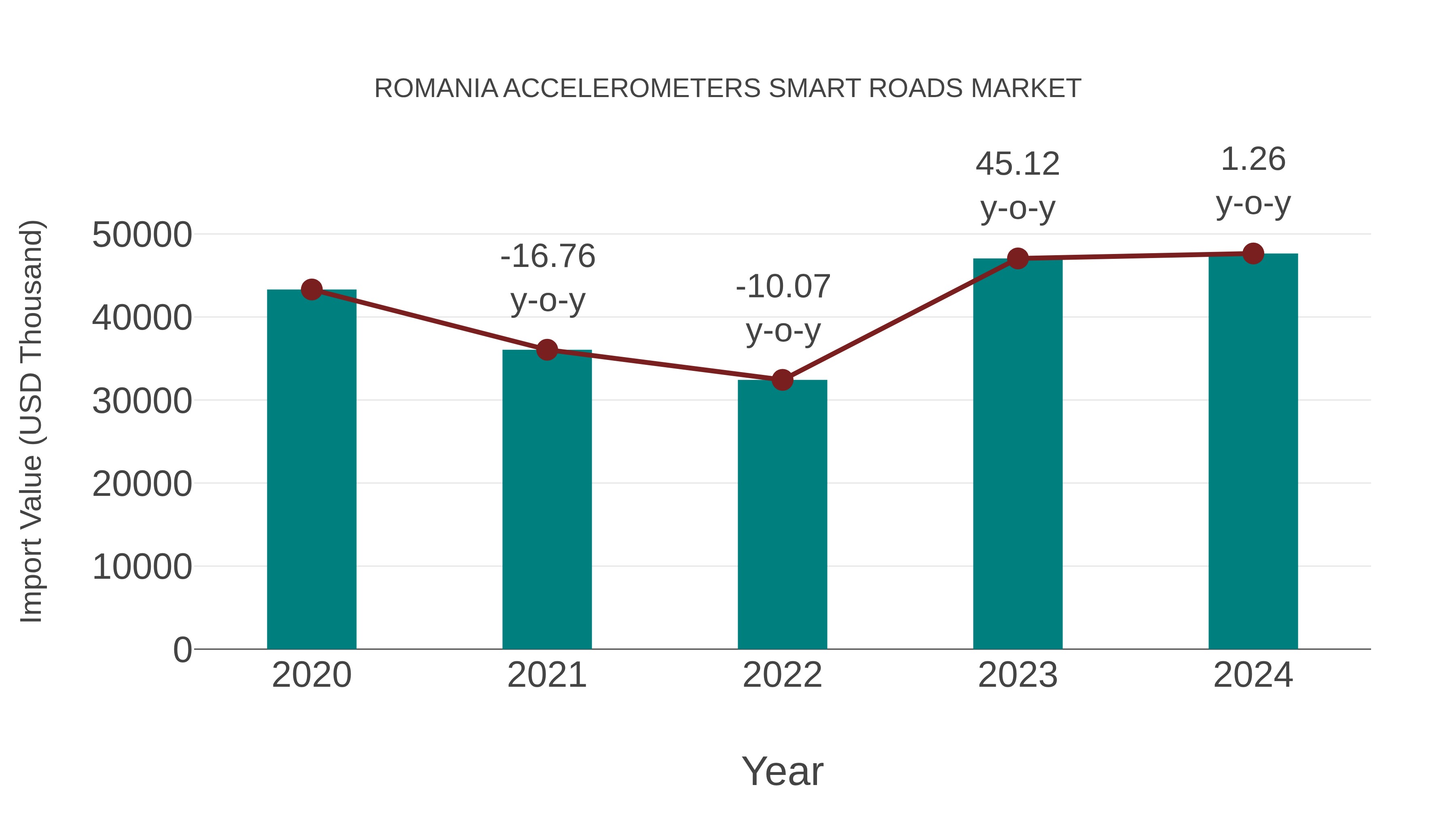  Romania Accelerometers Smart Roads Market: Import Trend Analysis