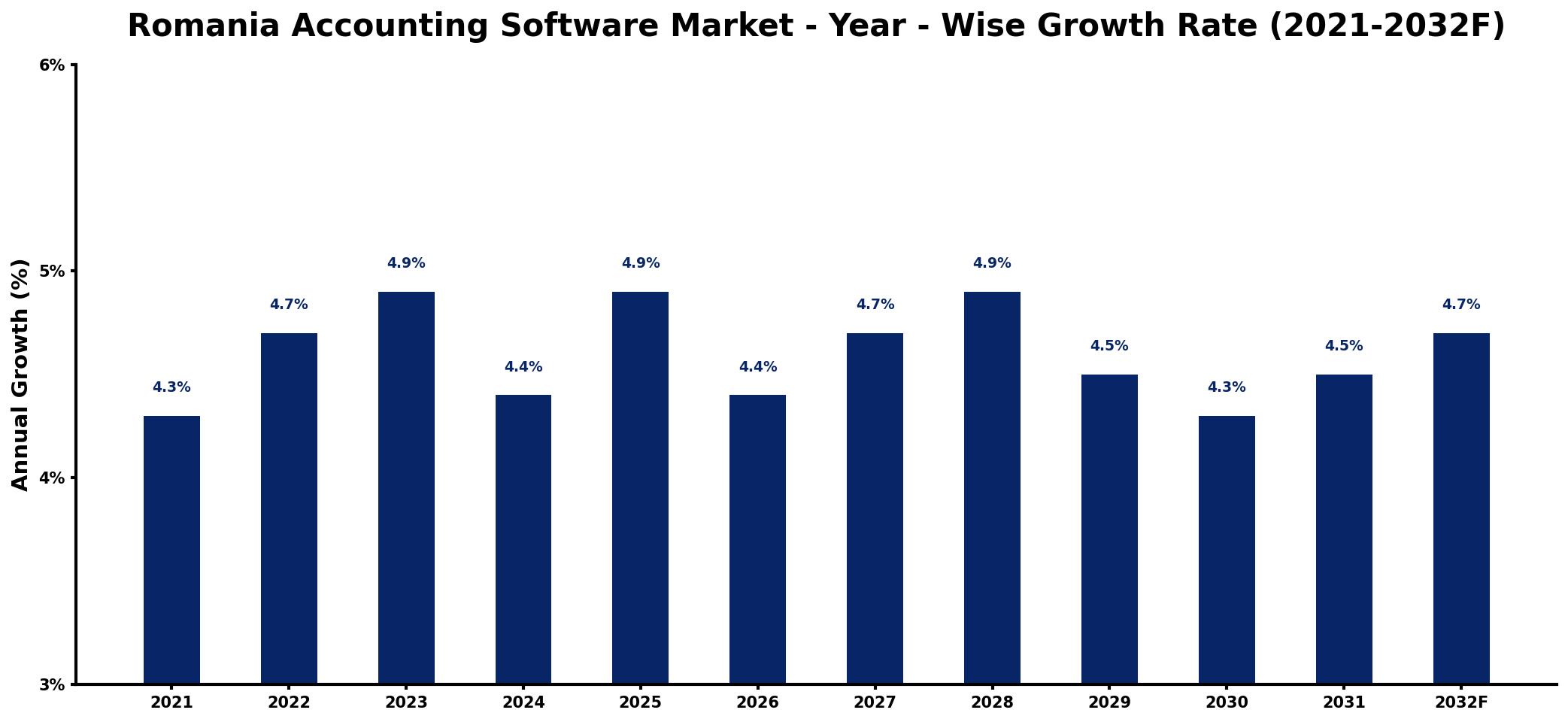 Romania Accounting Software Market Year-wise Growth Rate and Key Drivers