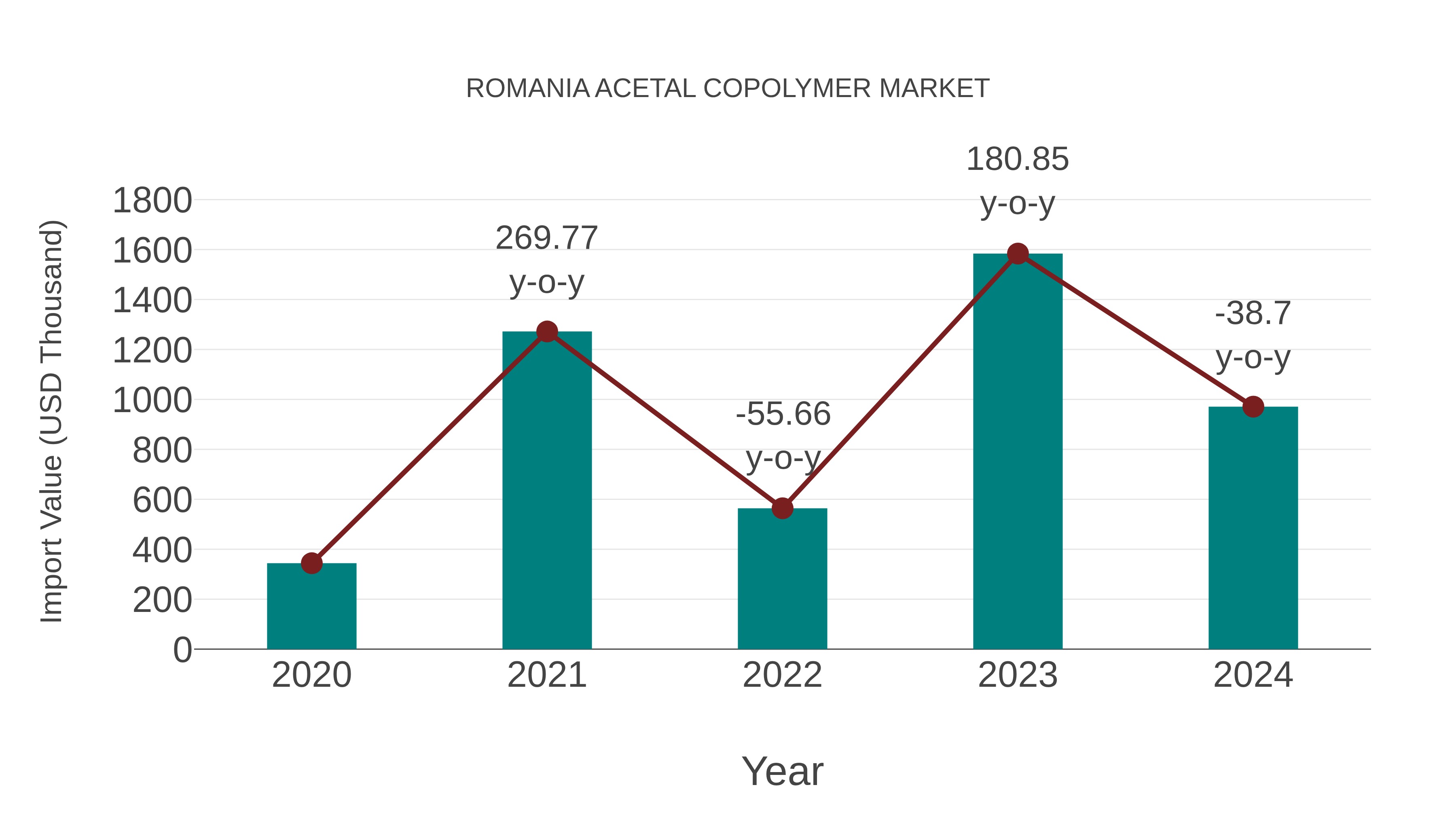 Romania Acetal Copolymer Market: Import Trend Analysis