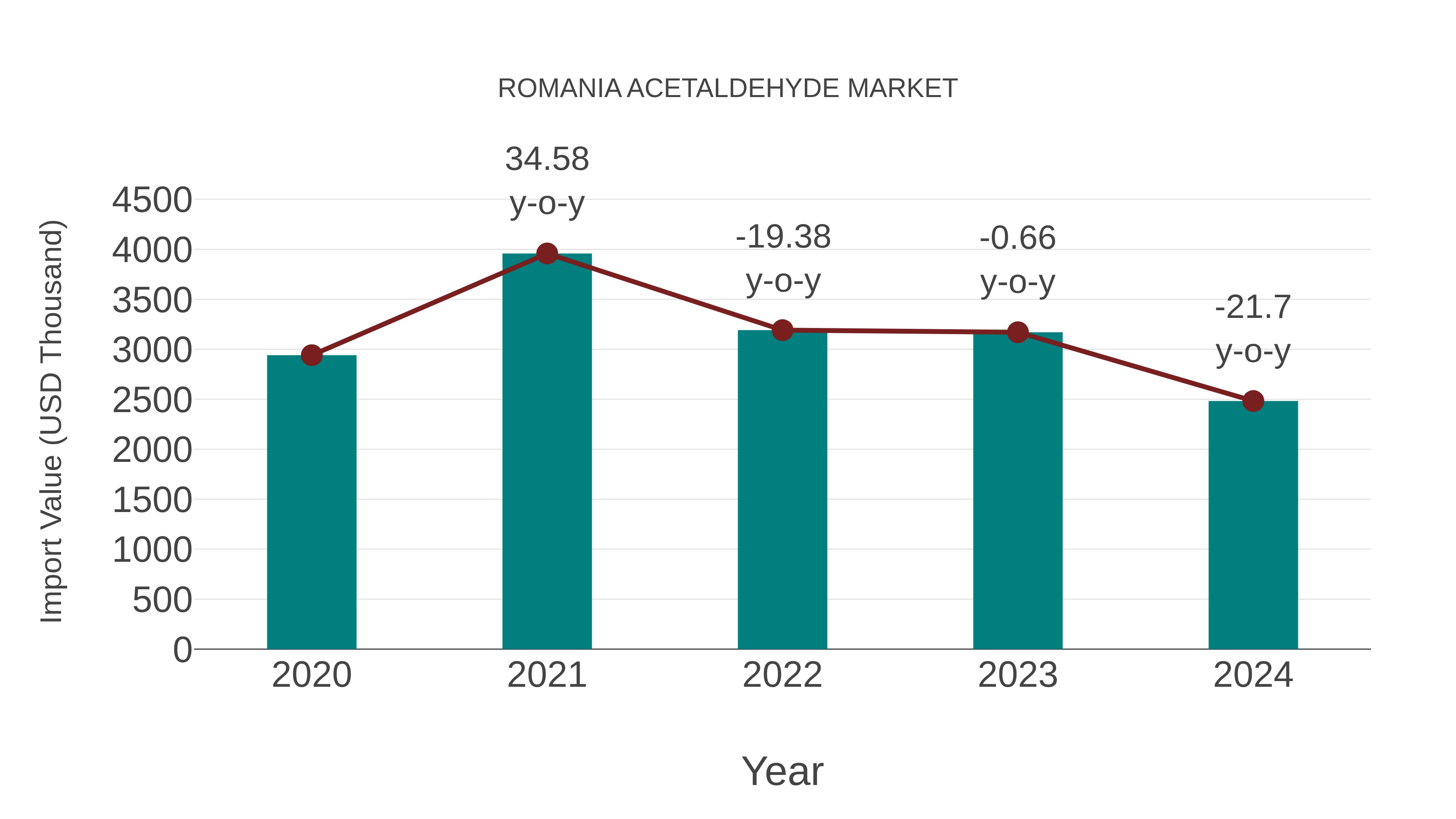 Romania Acetaldehyde Market Competition 2023