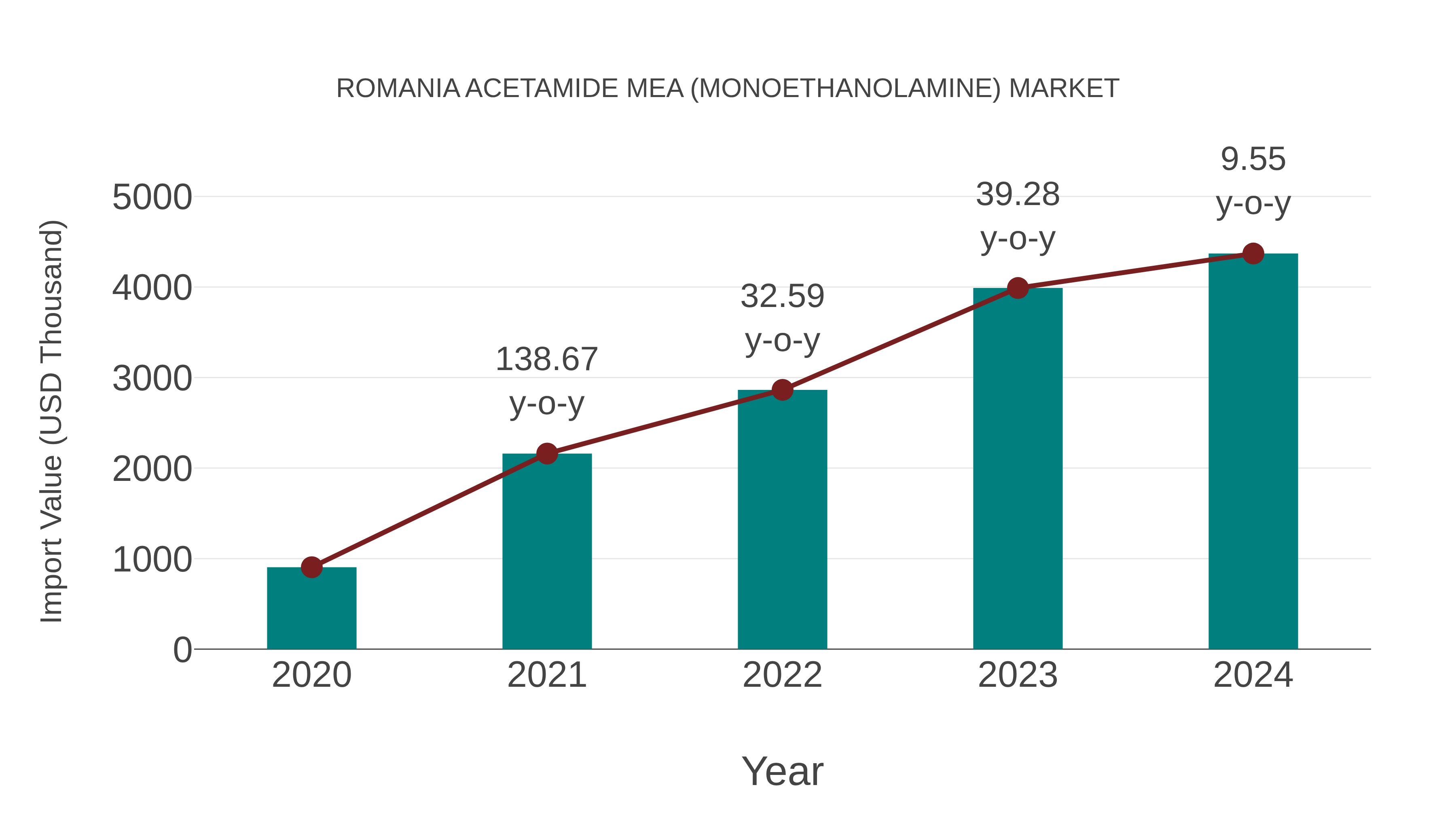  Romania Acetamide Mea (Monoethanolamine) Market: Import Trend Analysis