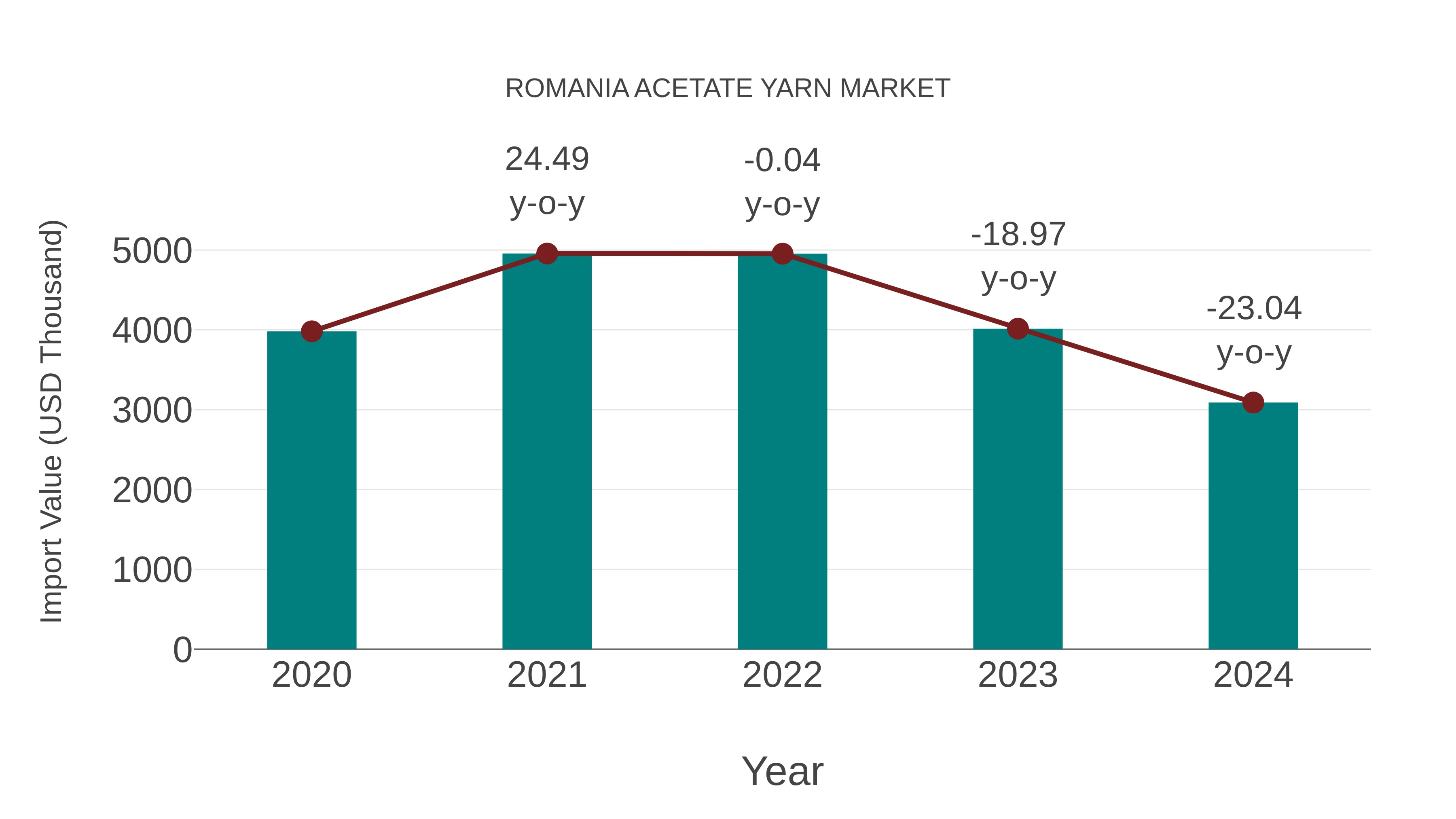 Romania Acetate Yarn Market: Import Trend Analysis