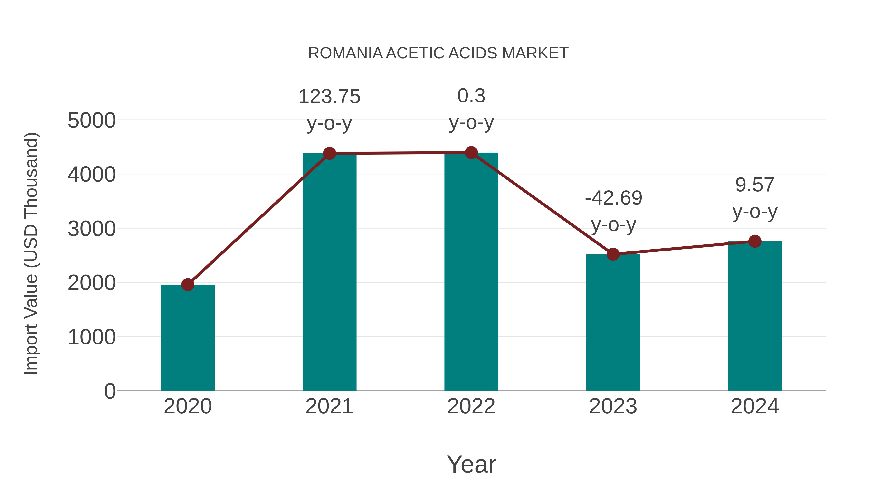  Romania Acetic Acids Market: Import Trend Analysis