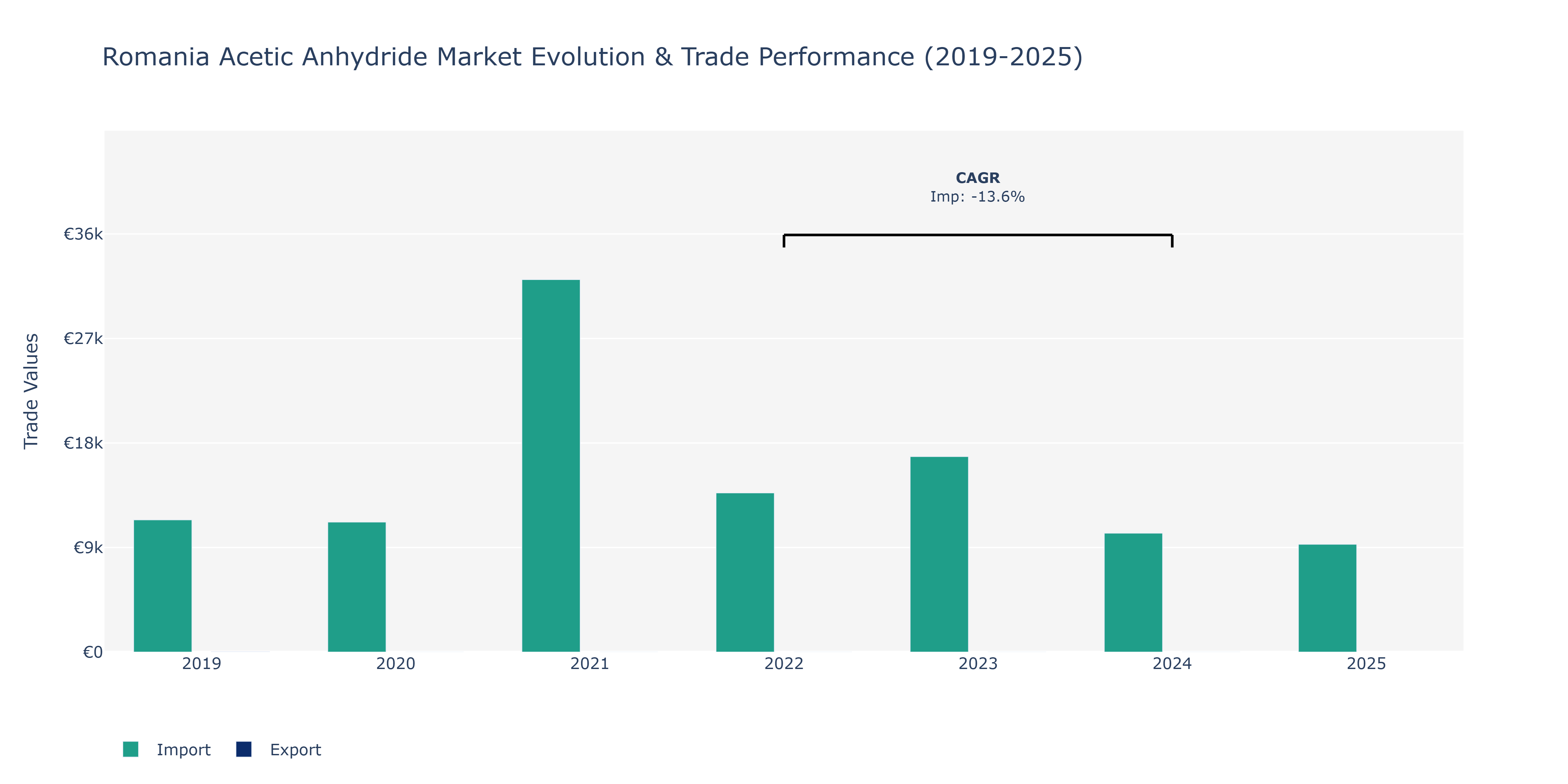 Romania Acetic Anhydride Market: Production & Trade Performance (2019-2025)
