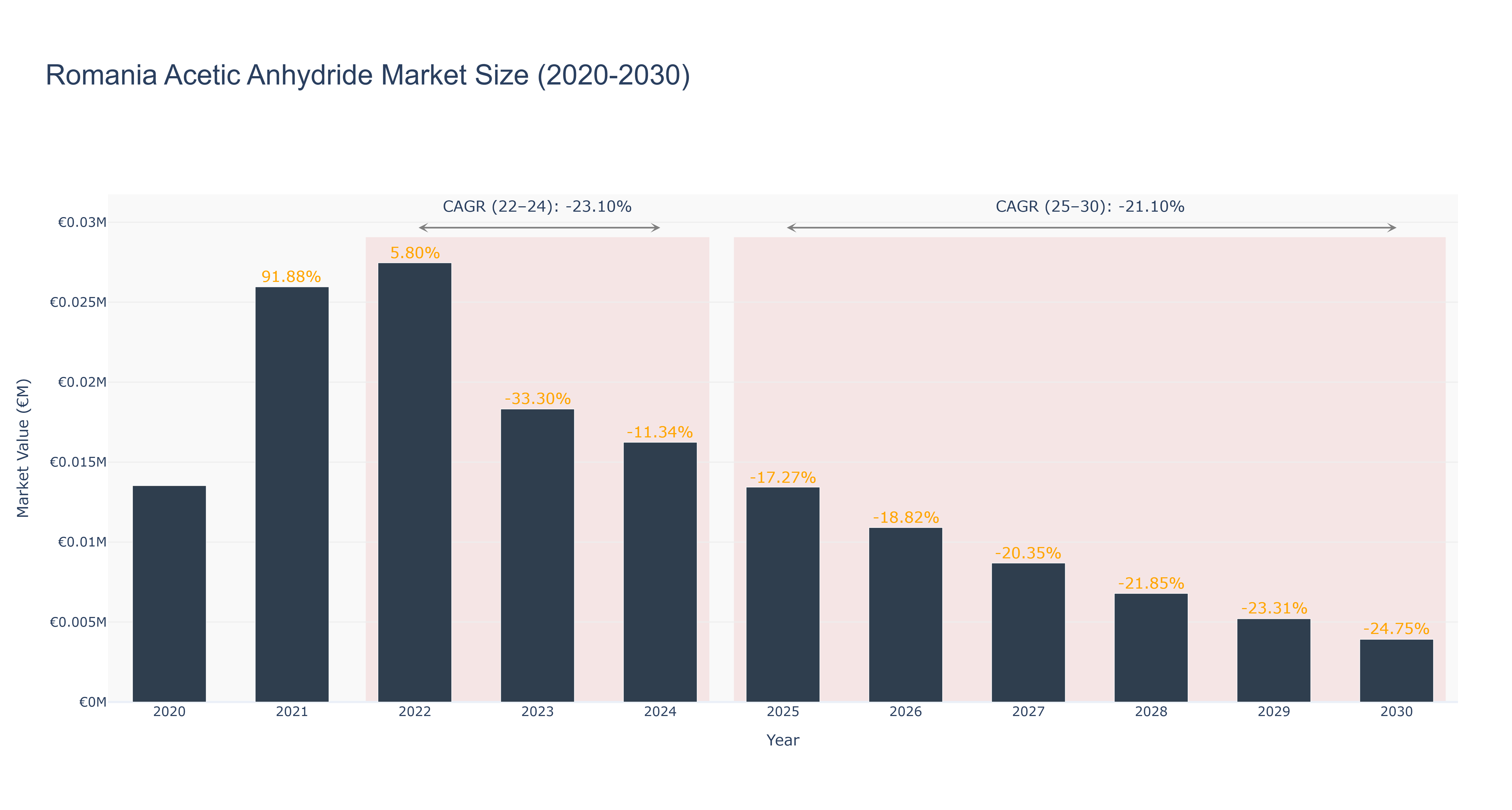 Romania Acetic Anhydride Market Size (2020-2030)