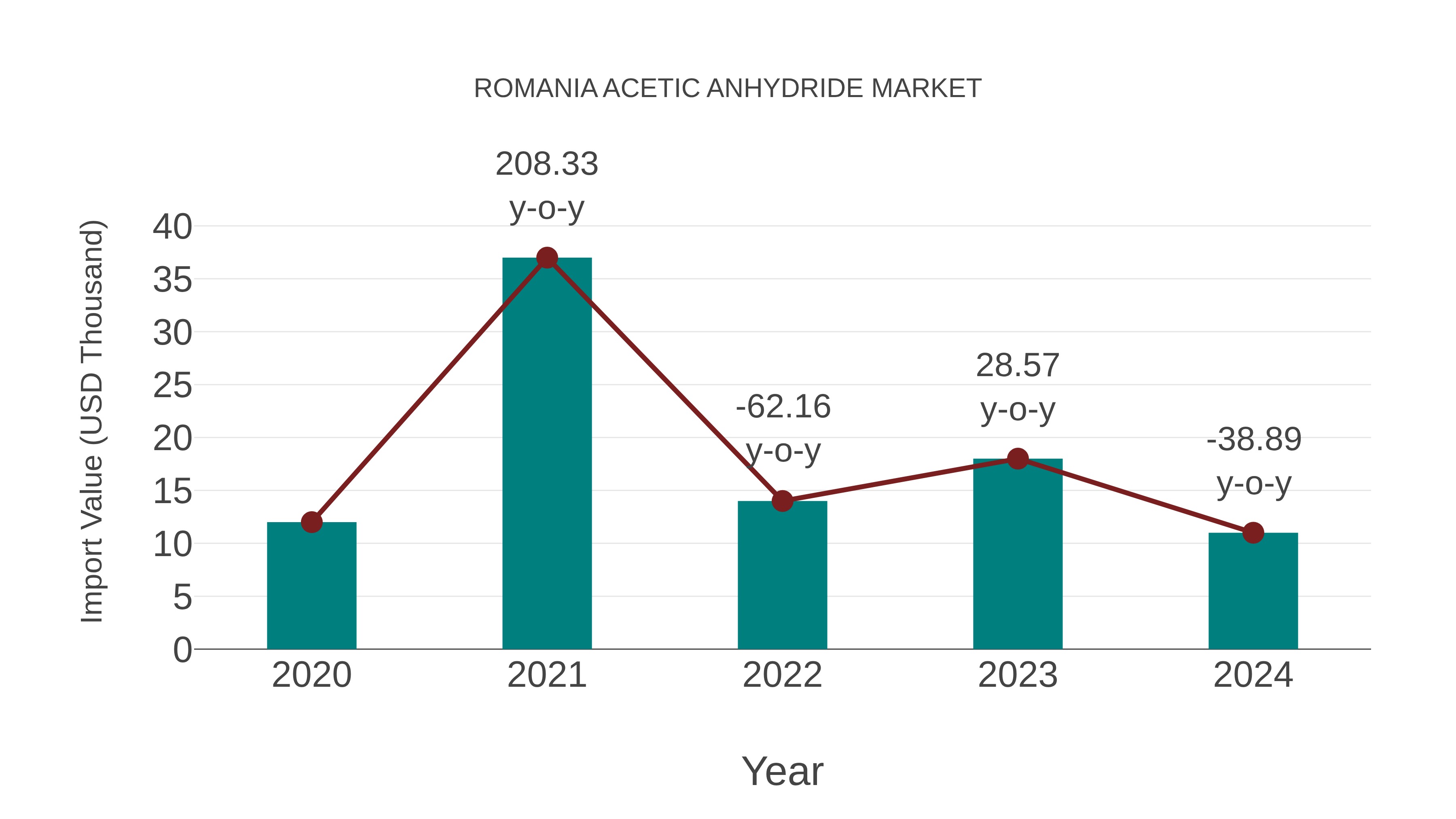  Romania Acetic Anhydride Market: Import Trend Analysis