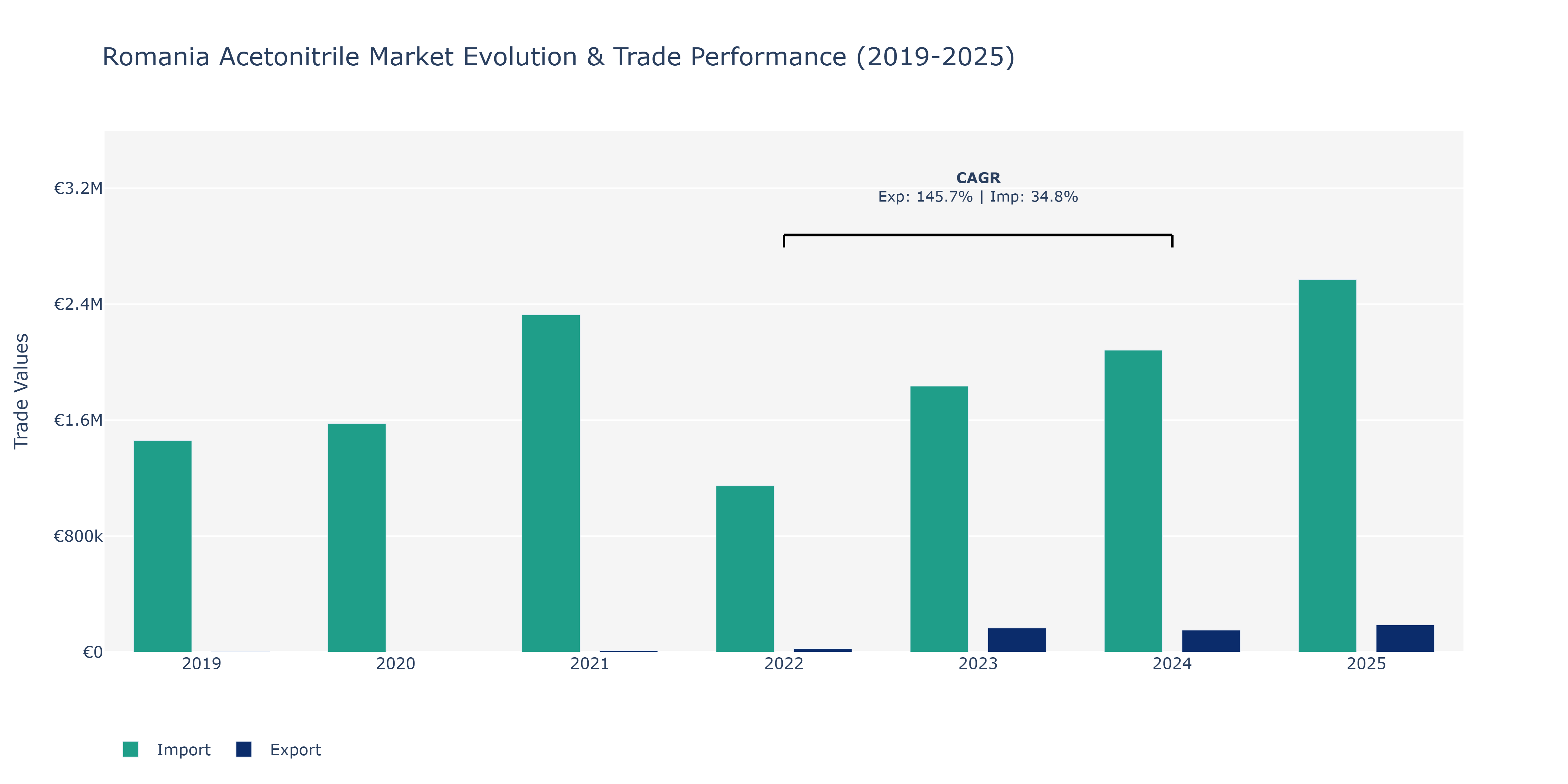 Romania Acetonitrile Market: Production & Trade Performance (2019-2025)