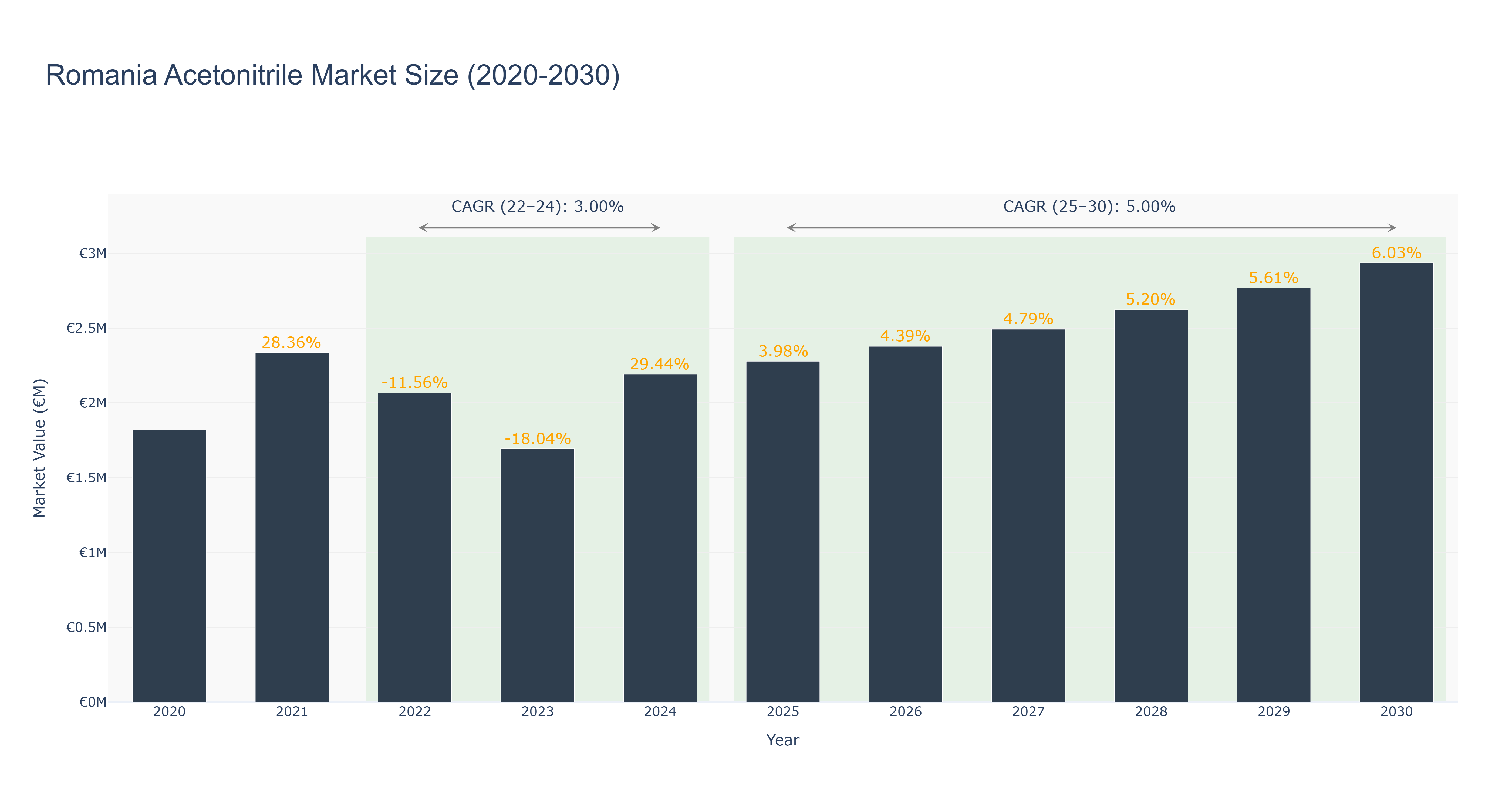 Romania Acetonitrile Market Size (2020-2030)