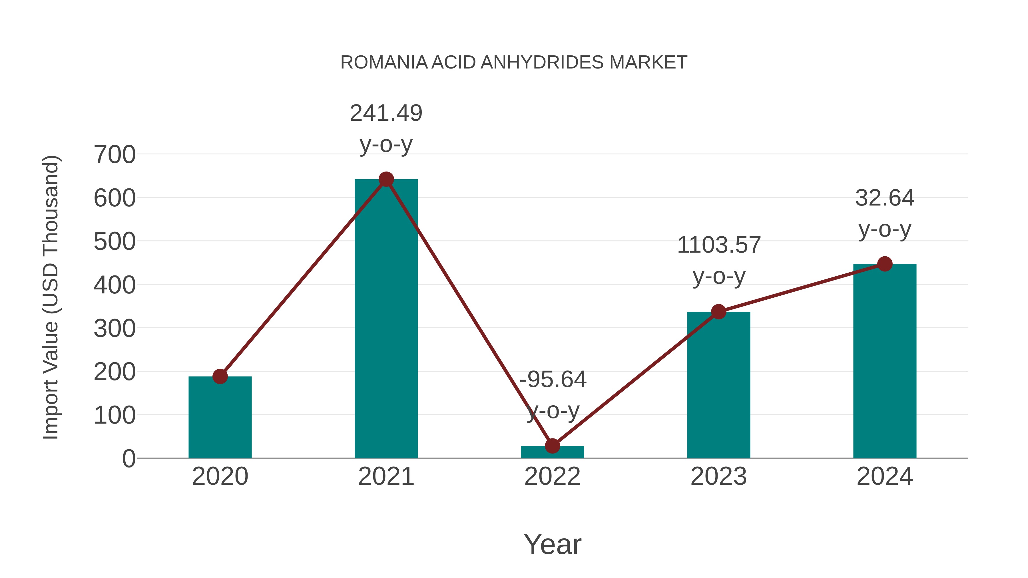  Romania Acid Anhydrides Market: Import Trend Analysis