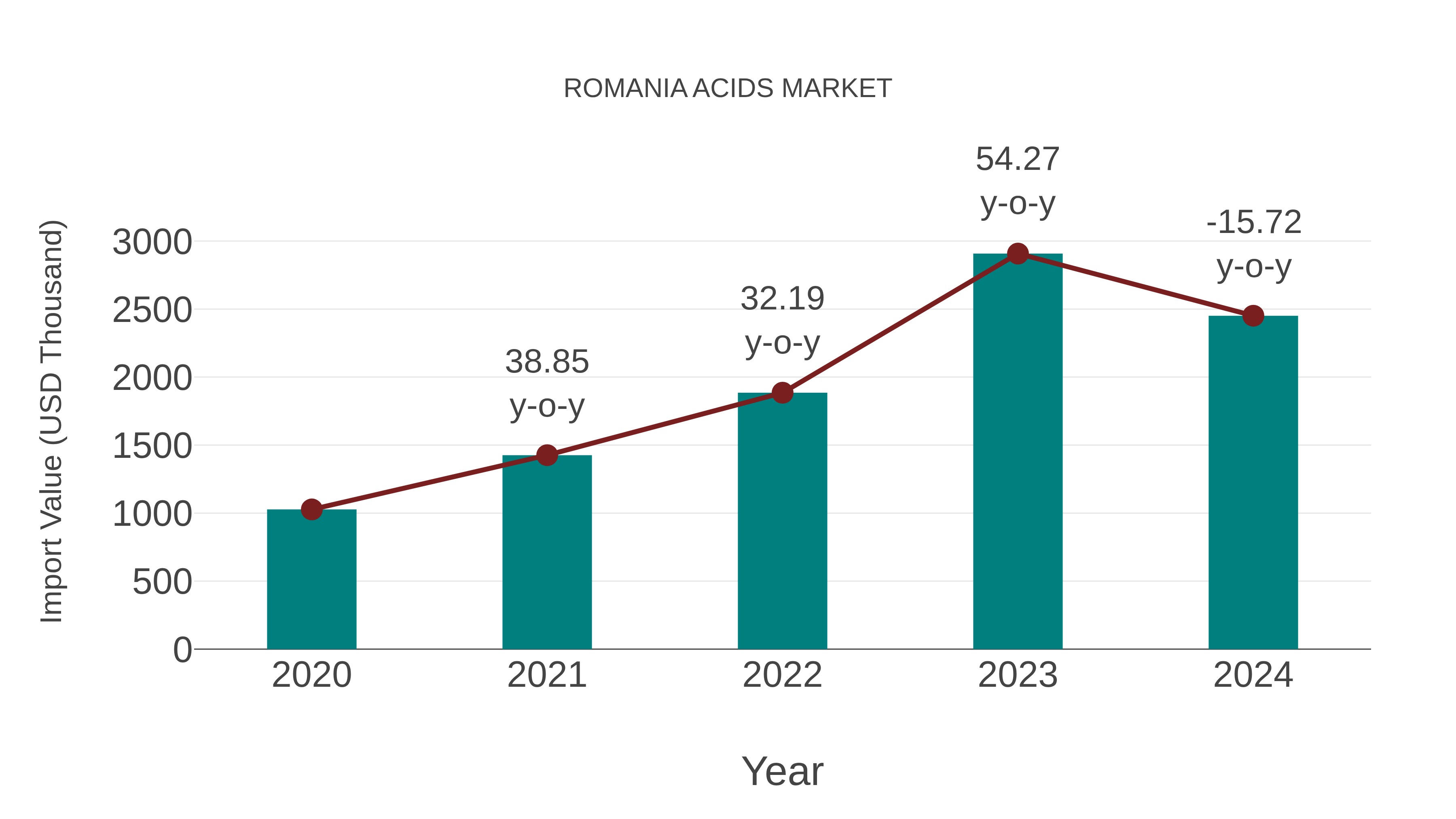 Romania Acids Market: Import Trend Analysis