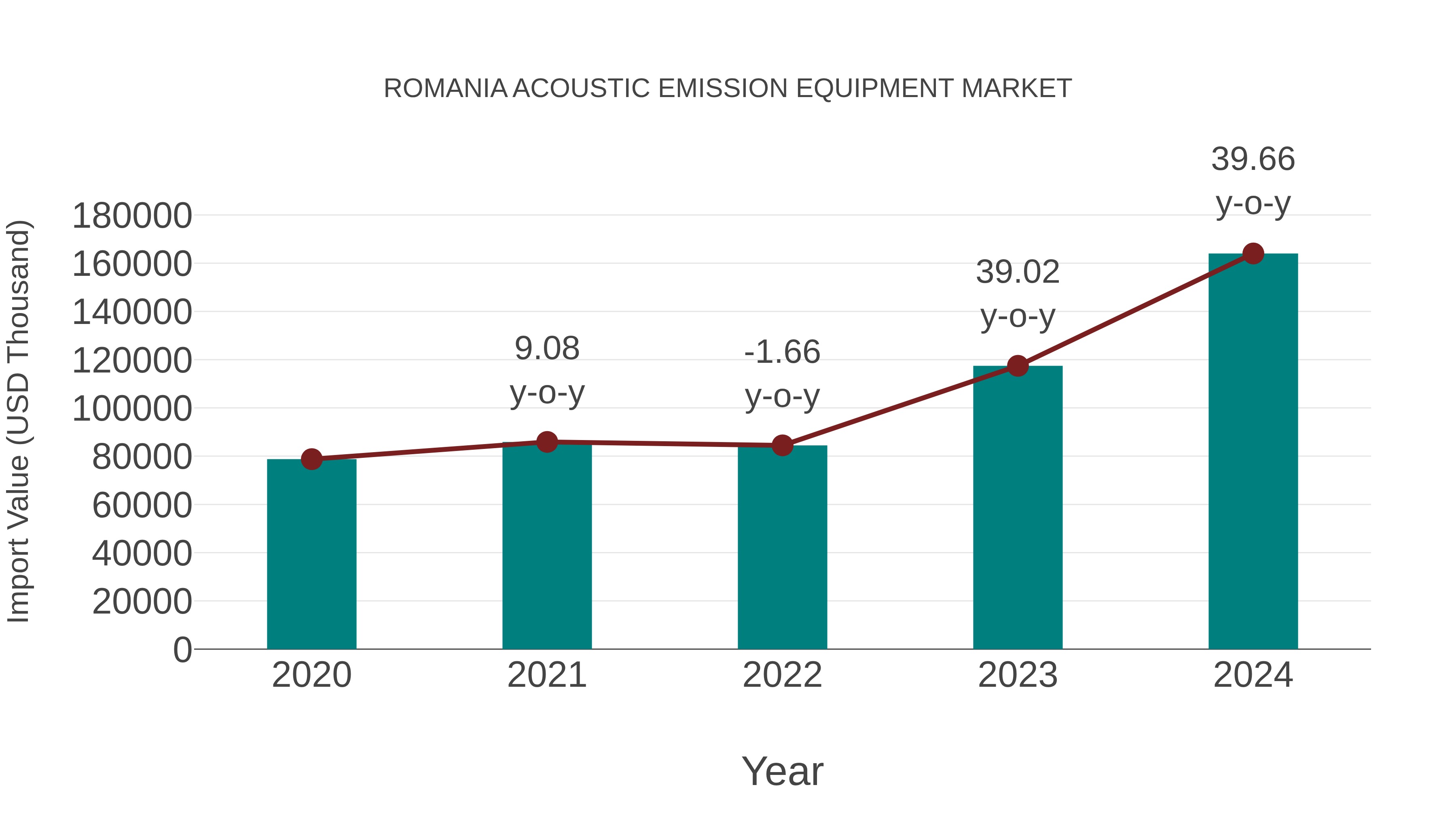  Romania Acoustic Emission Equipment Market: Import Trend Analysis